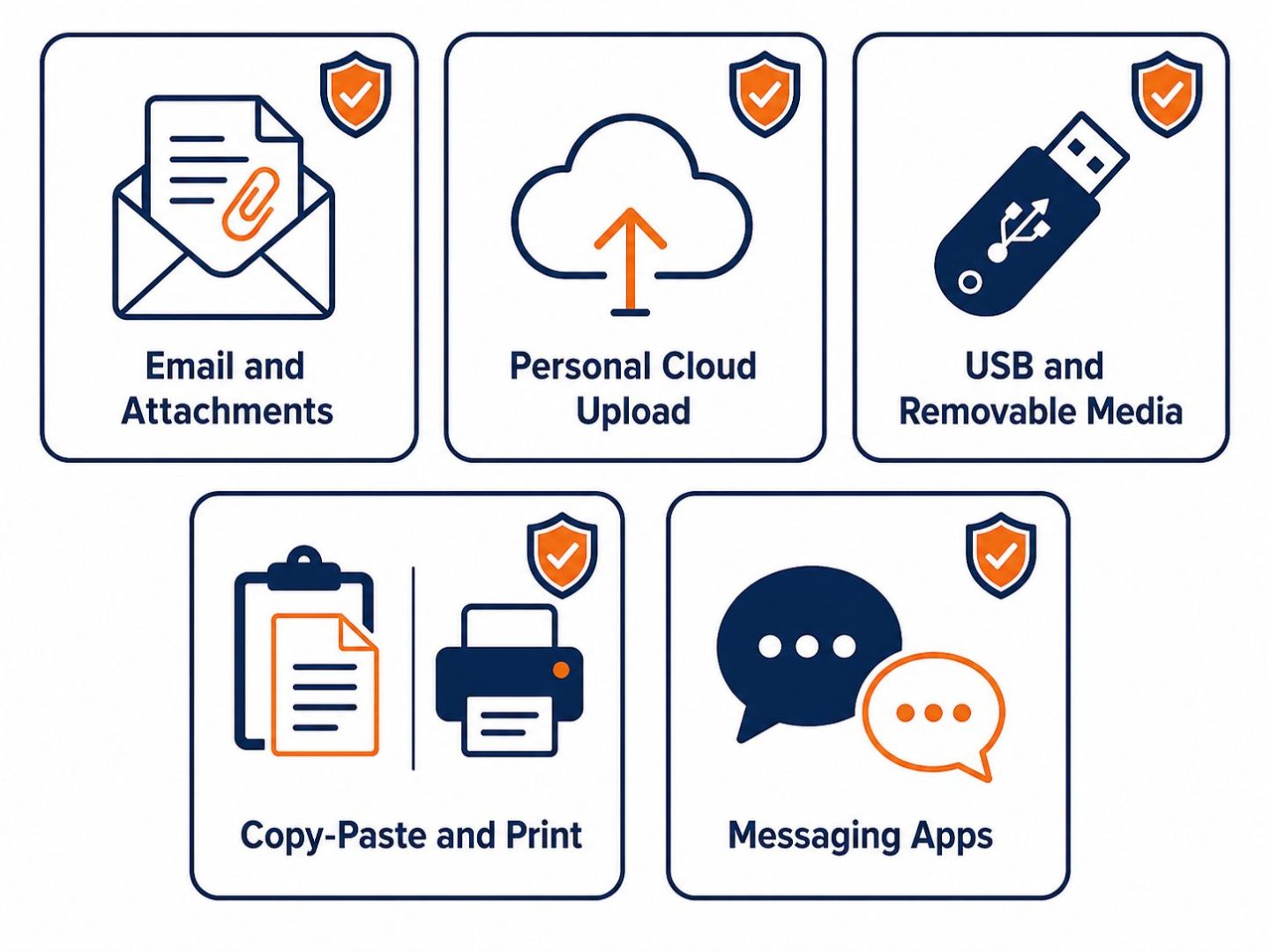 Data loss prevention channels: flat vector grid showing email, personal cloud upload, USB, copy-paste and print, and messaging apps monitored by DLP