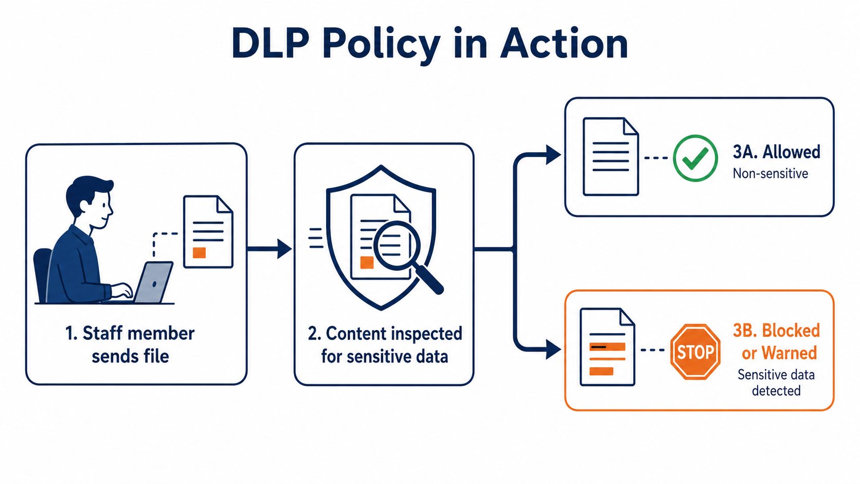 Data loss prevention policy flow: flat vector showing a file inspected for sensitive content then allowed or blocked and warned.