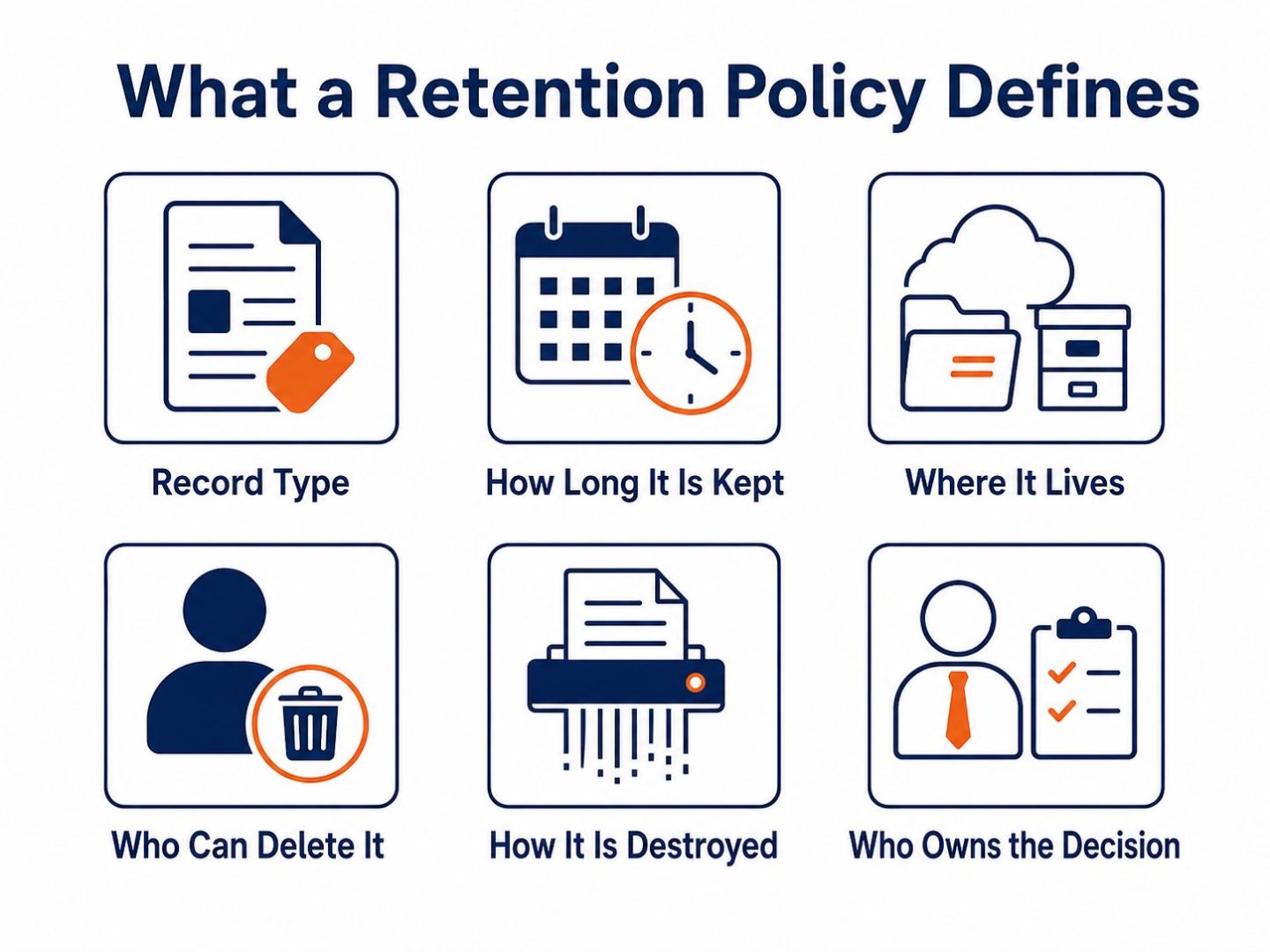 Data retention policy elements: flat vector grid showing record type, retention period, storage location, deletion rights, secure destruction, and ownership.