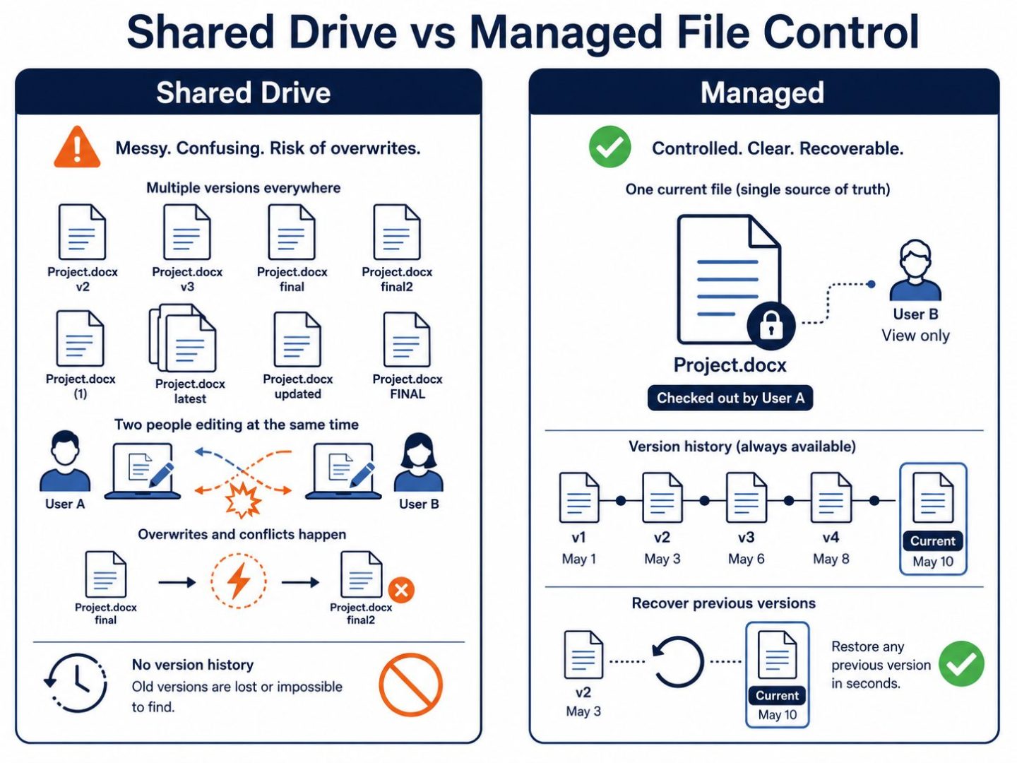 Design file control: flat vector showing duplicate drawing versions overwritten on a shared drive versus one managed file with version history and recovery.