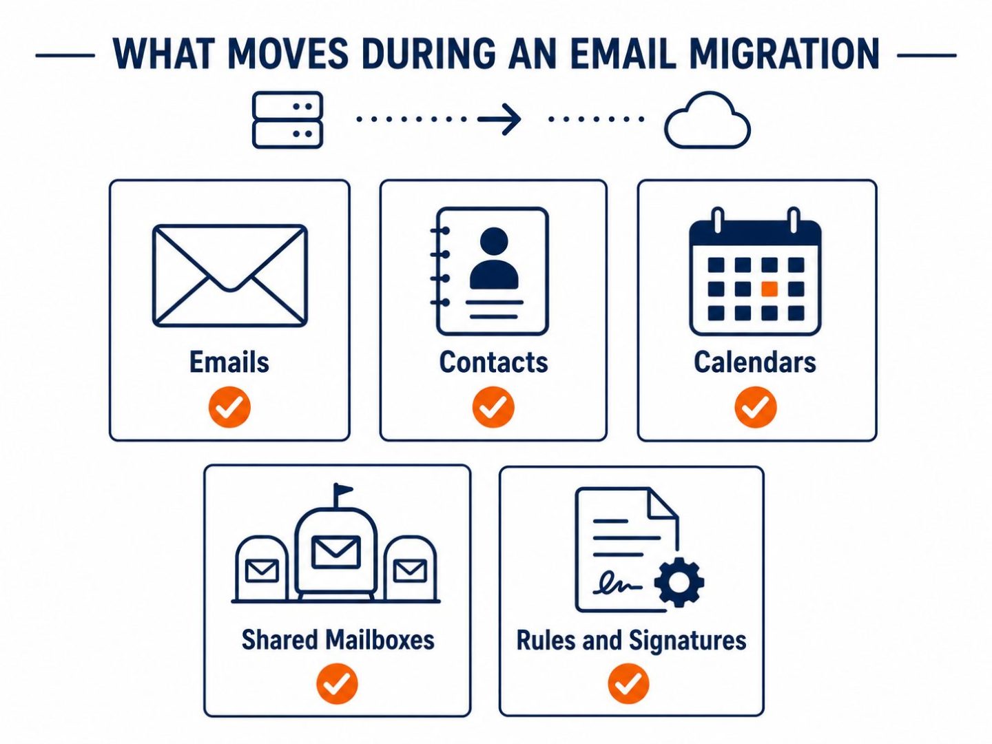Email migration scope: flat vector grid showing emails, contacts, calendars, shared mailboxes, and rules moved.