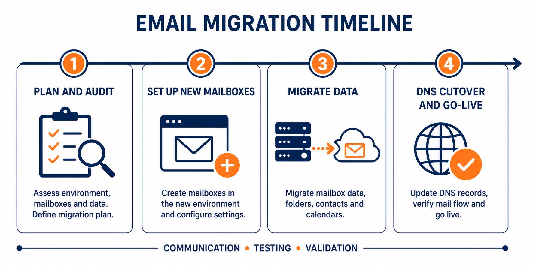 Email migration timeline: flat vector showing plan, set up mailboxes, migrate data, and DNS cutover phases.