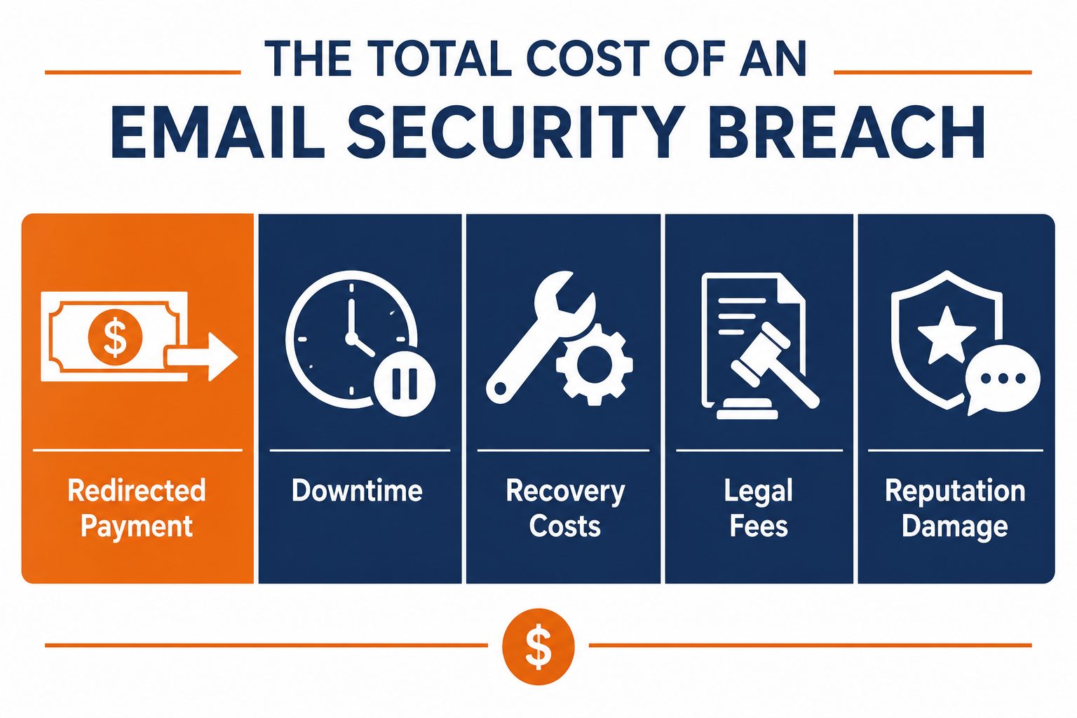 The cost of an email security breach: redirected payment, downtime, recovery, legal fees, and reputation damage