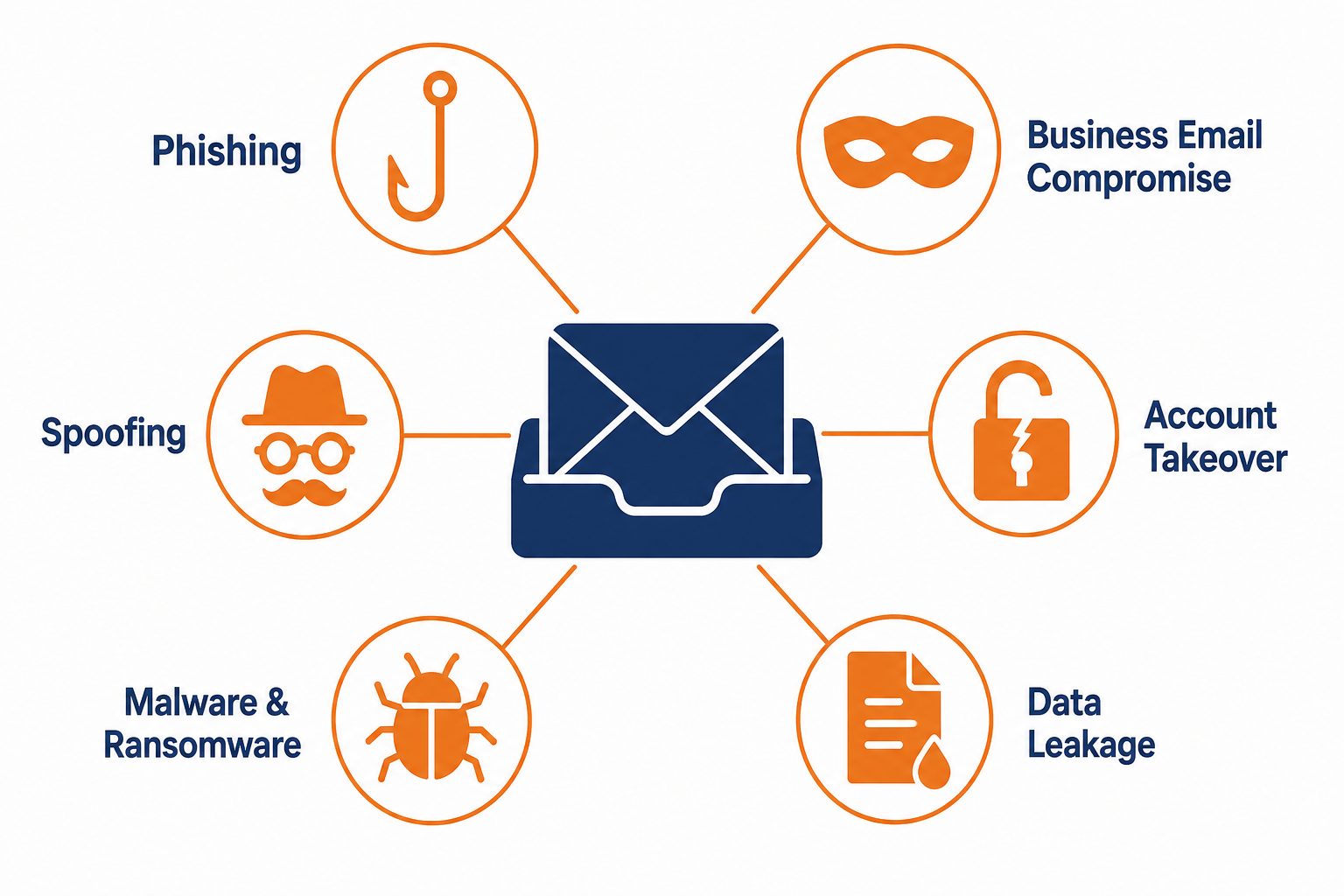 Six common email threats targeting business inboxes: phishing, business email compromise, spoofing, account takeover, malware, and data leakage