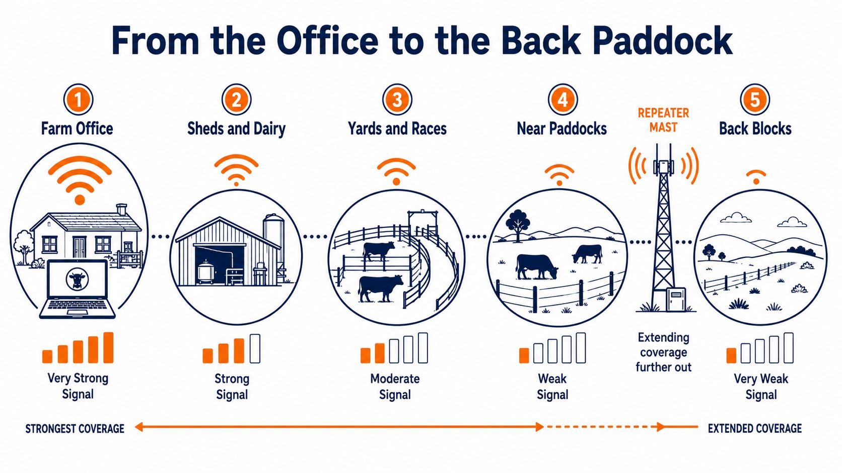 Farm connectivity: flat vector showing signal reaching from the farm office out to sheds, yards, and back paddocks, with repeaters extending coverage.