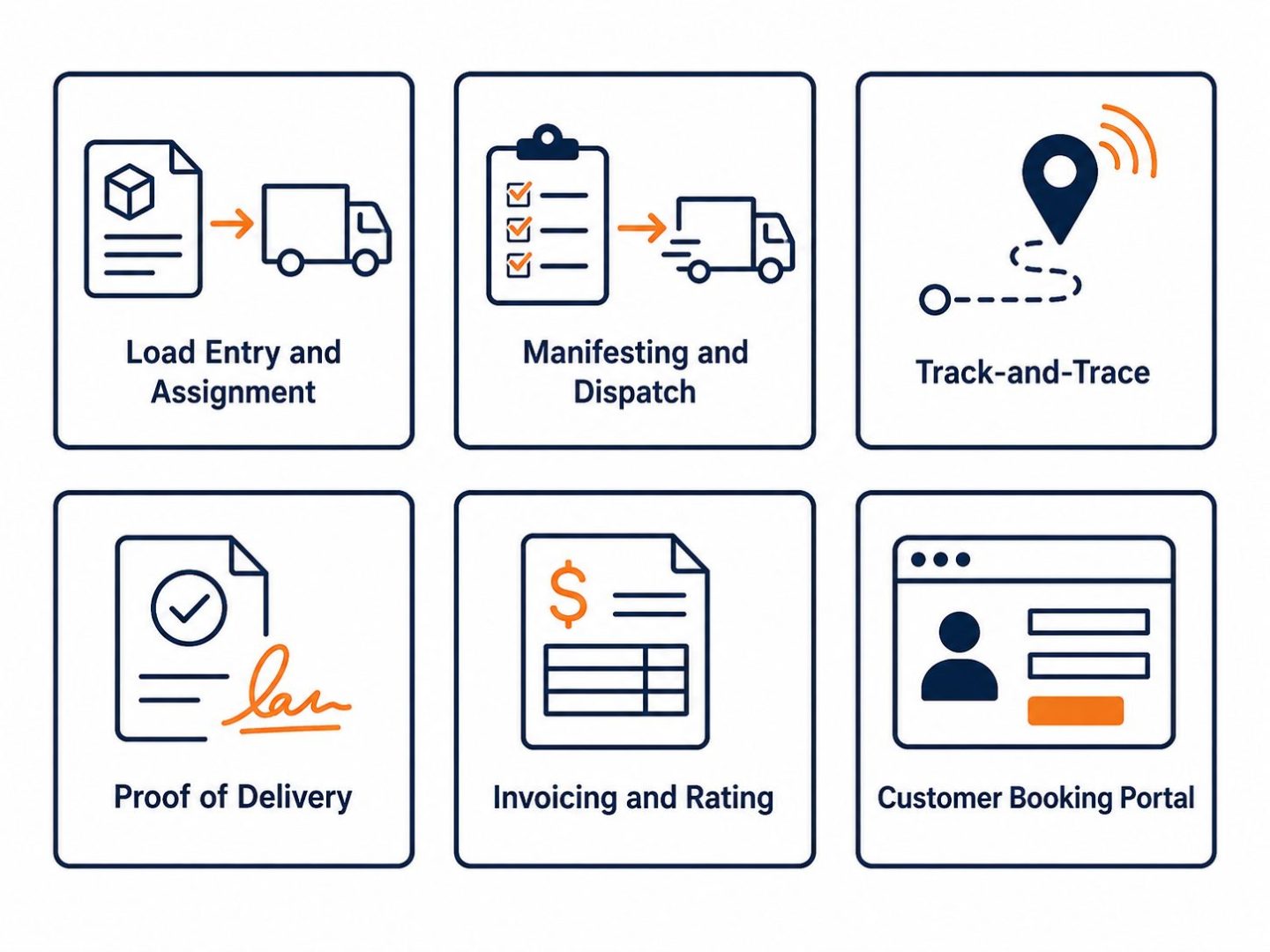 Freight software features: flat vector grid showing load assignment, manifesting and dispatch, track-and-trace, proof of delivery, invoicing, and a customer booking portal.