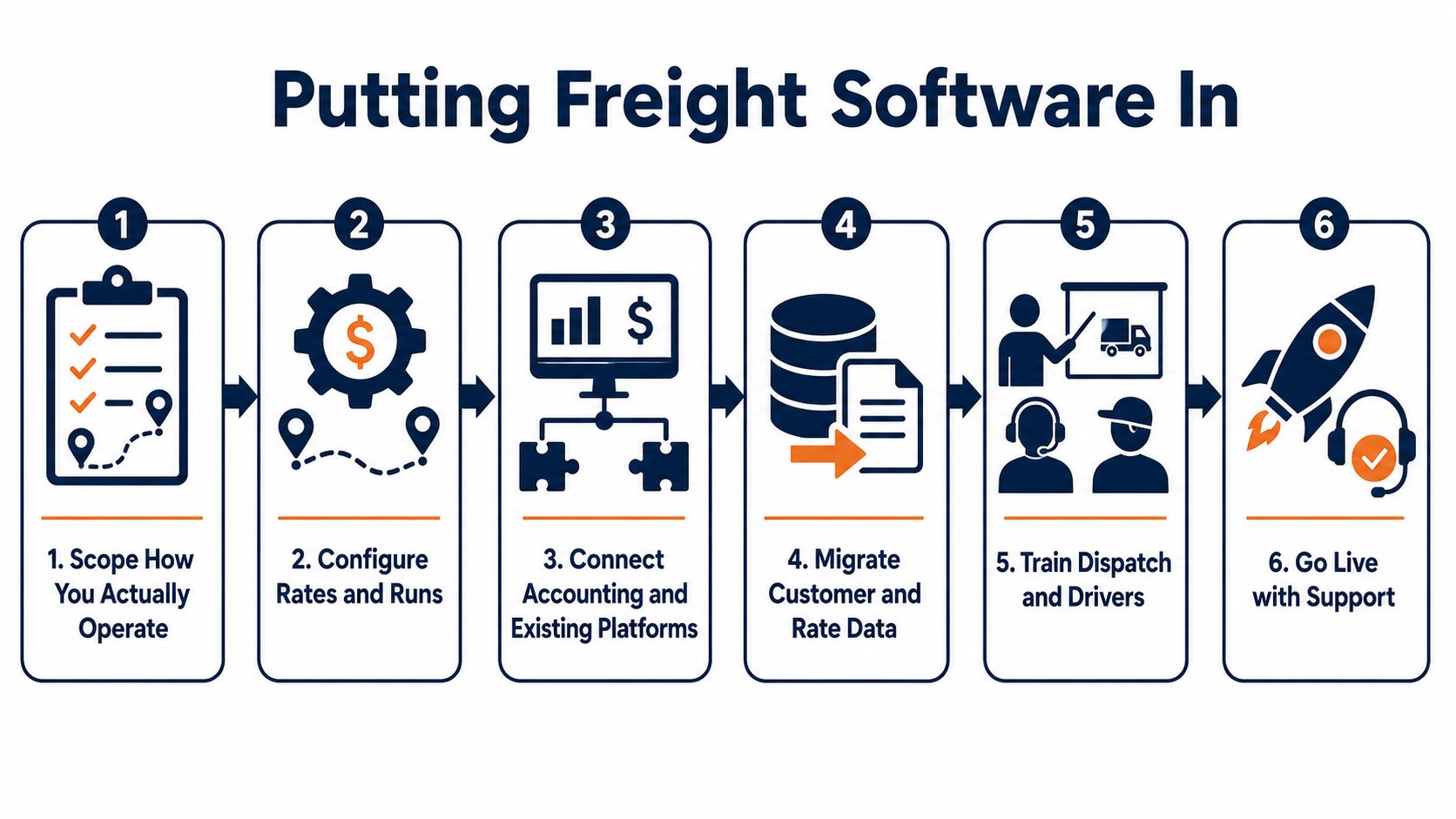 Freight software implementation: flat vector showing scoping, configuration, integration, data migration, training, and supported go-live stages.