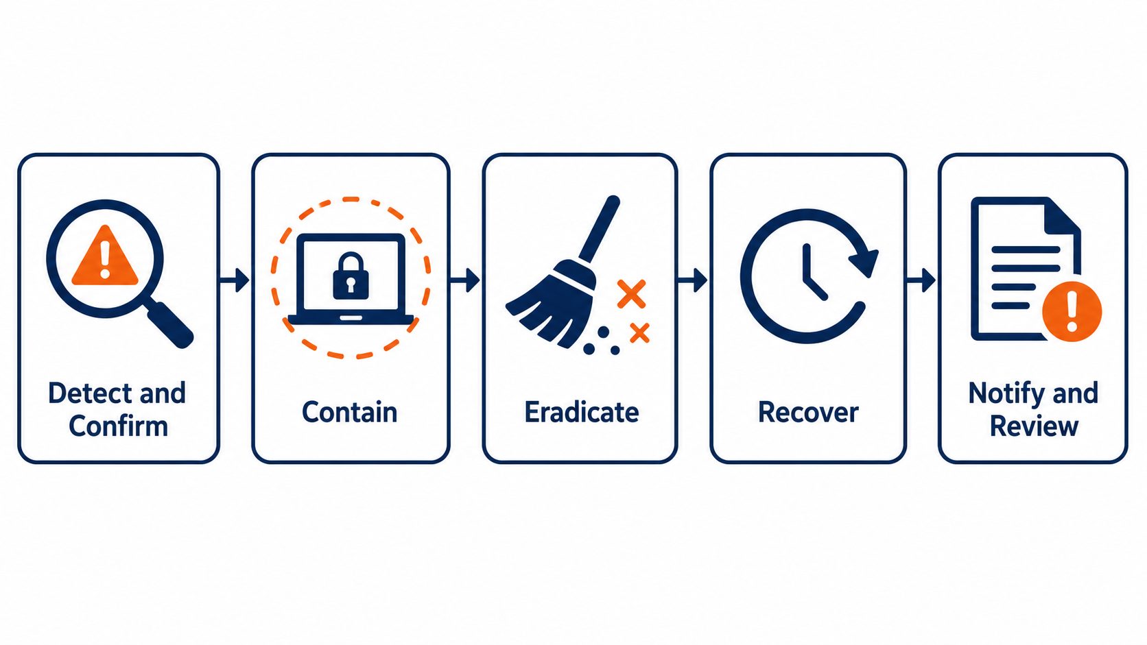 Incident response steps: flat vector sequence showing detect and confirm, contain, eradicate, recover, and notify and review.