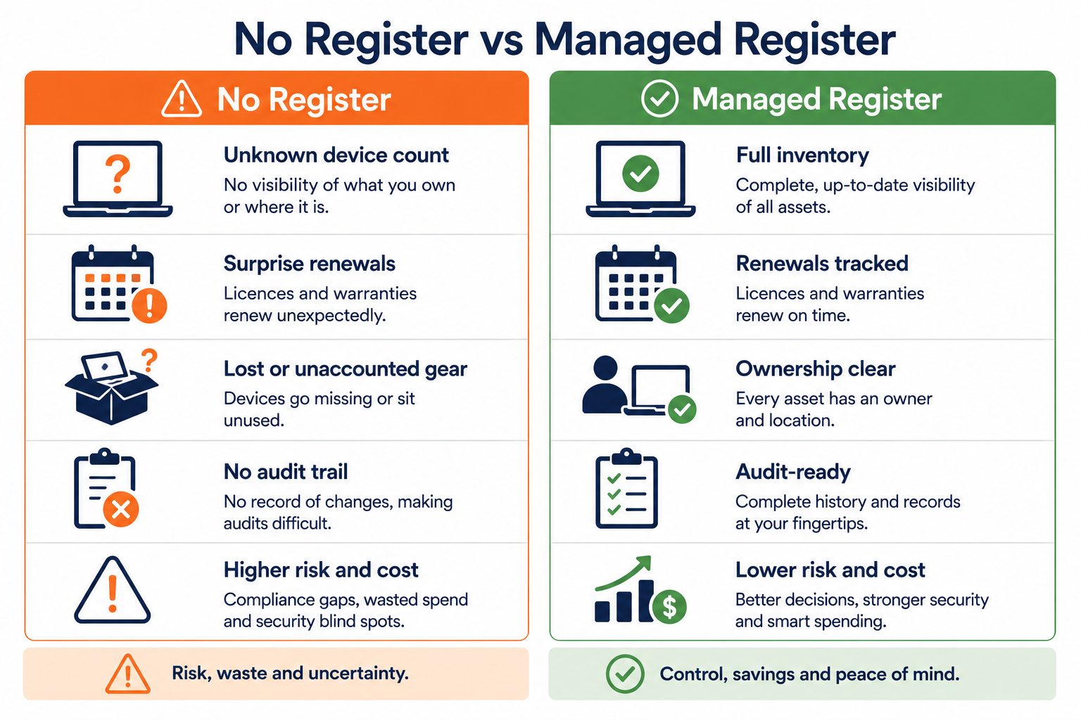 IT asset management comparison: flat vector showing an unknown, untracked fleet versus a managed register with tracked renewals and clear ownership.