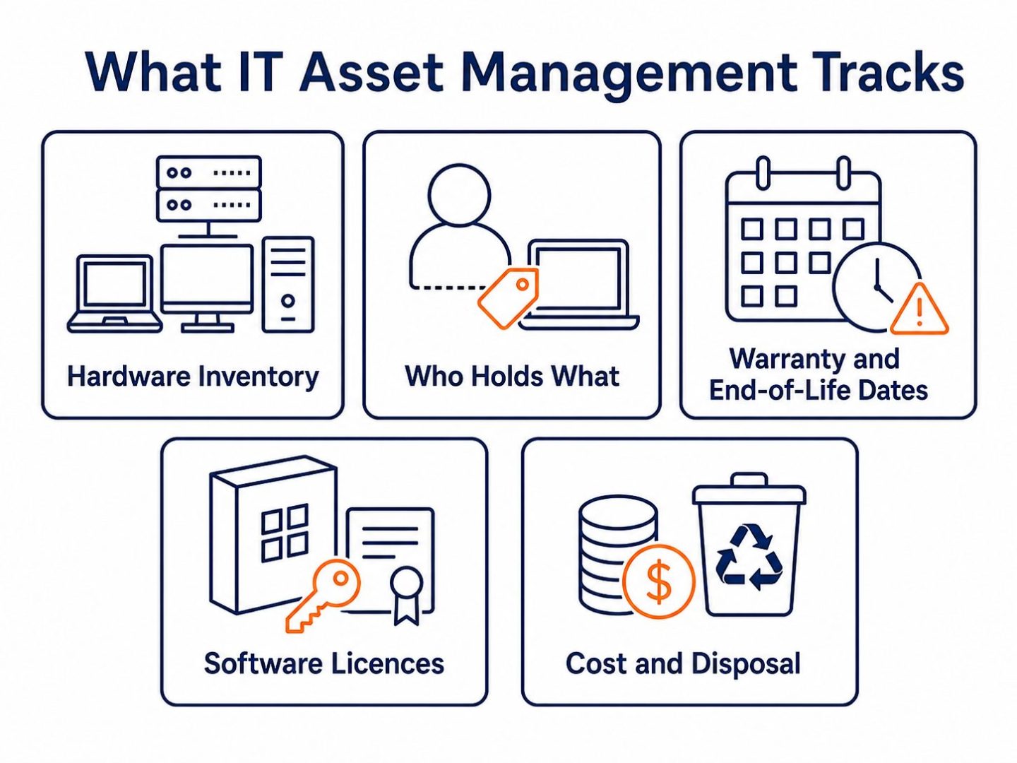 IT asset management scope: flat vector grid showing hardware inventory, who holds what, warranty and end-of-life dates, software licences, and cost and disposal.