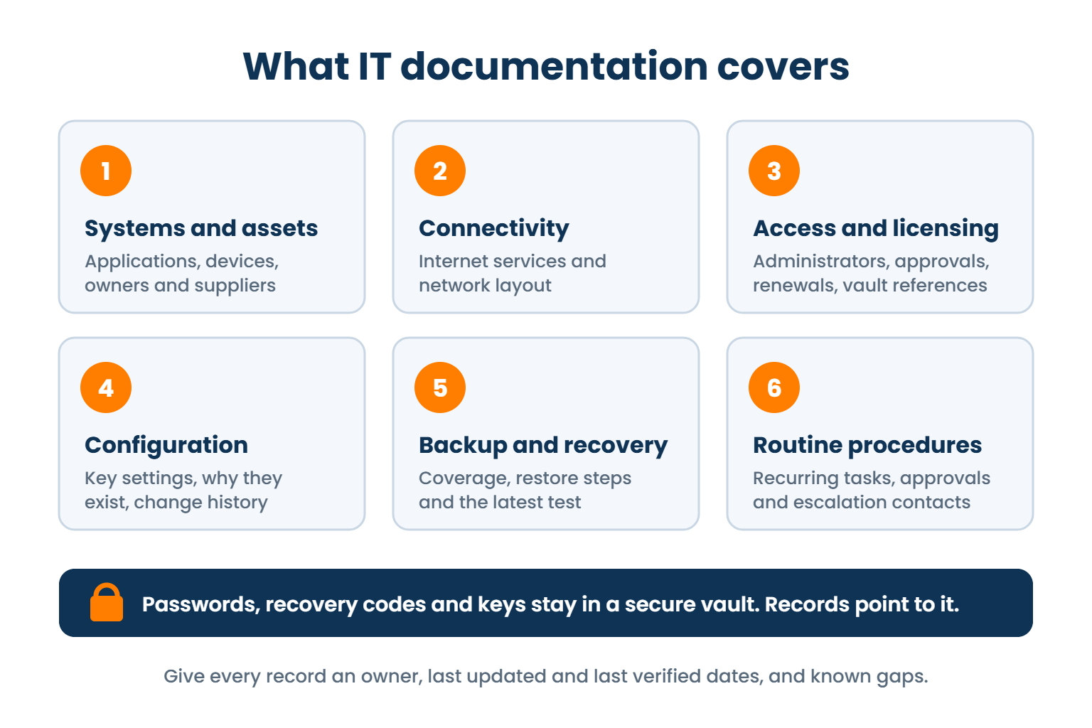 Six areas of IT documentation: systems and assets, connectivity, access and licensing, configuration, backup and recovery, and routine procedures, with secrets held in a separate vault