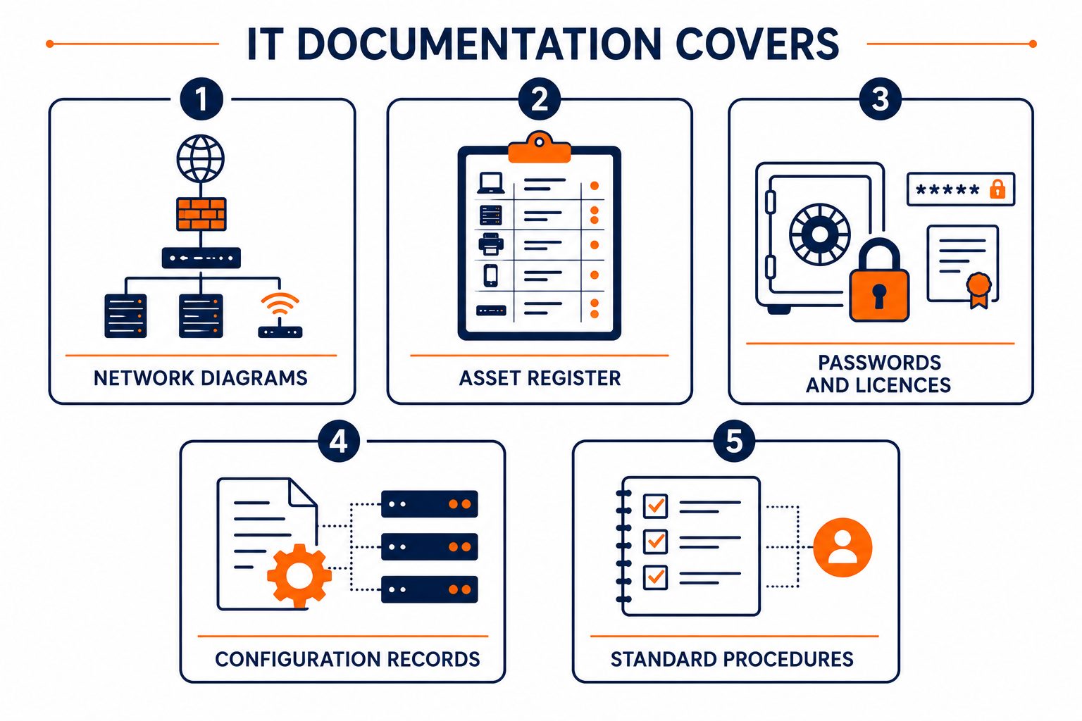 A labelled diagram of what IT documentation covers as icon tiles: Network Diagrams, Asset Register, Passwords and Licences, Configuration Records, Standard Procedures — five labelled tiles in a grid. — flat vector illustration, clean lines, no gradients, no drop shadows, navy and orange colour palette (orange as accent), white background, 2D style. Text labels are allowed and should be clear and legible.