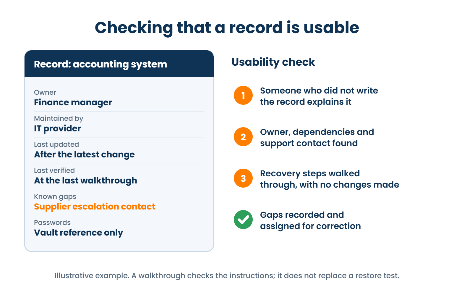 Example IT documentation record with owner, maintainer, update and verification dates, known gaps and a vault reference, beside a four-step usability check