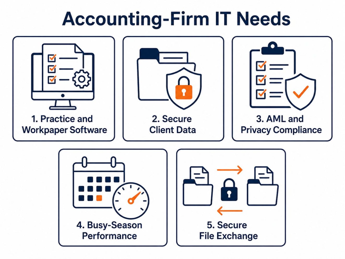 What IT for accounting firms needs: flat vector showing a fast software stack, secure client data, and scalable file exchange for busy season.
