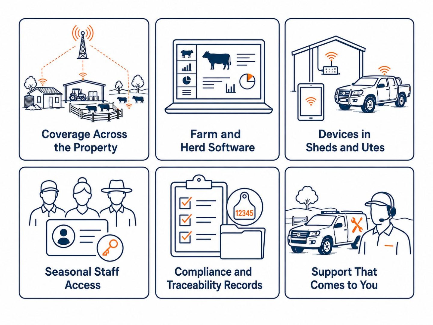 IT for agriculture needs: flat vector grid showing property coverage, farm software, rugged devices, seasonal staff access, compliance records, and on-site support.