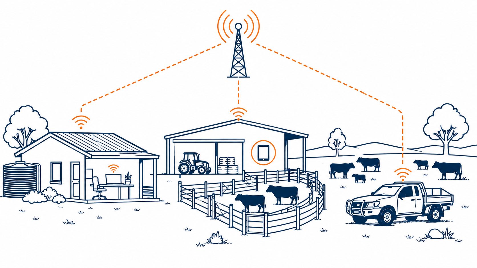IT for agriculture: flat vector of a farm office, shed, yards, and paddock connected by network signal, with a tablet in the shed and a laptop in the office.