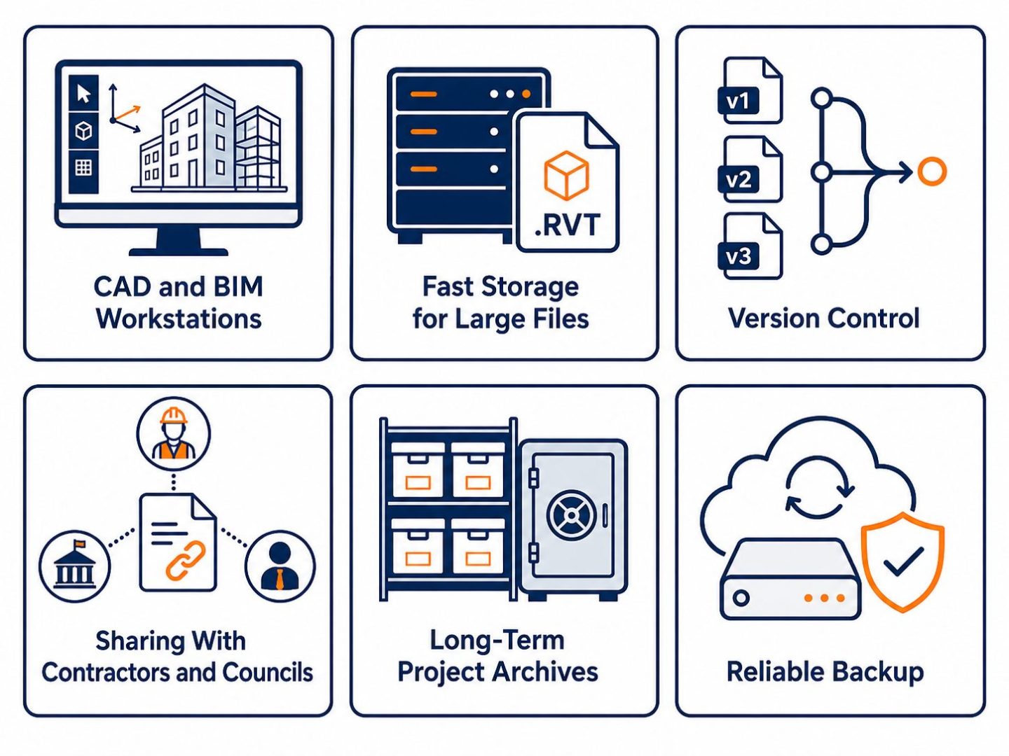 IT for engineering firms needs: flat vector grid showing CAD workstations, fast storage, version control, external sharing, project archives, and backup.