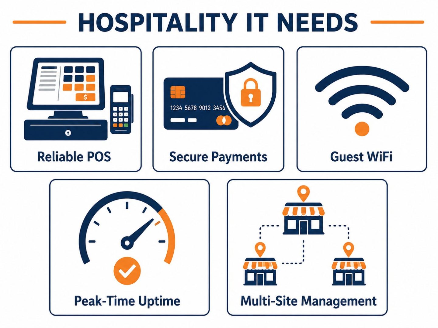 IT for hospitality needs: flat vector grid showing POS, secure payments, guest WiFi, uptime, and multi-site management.