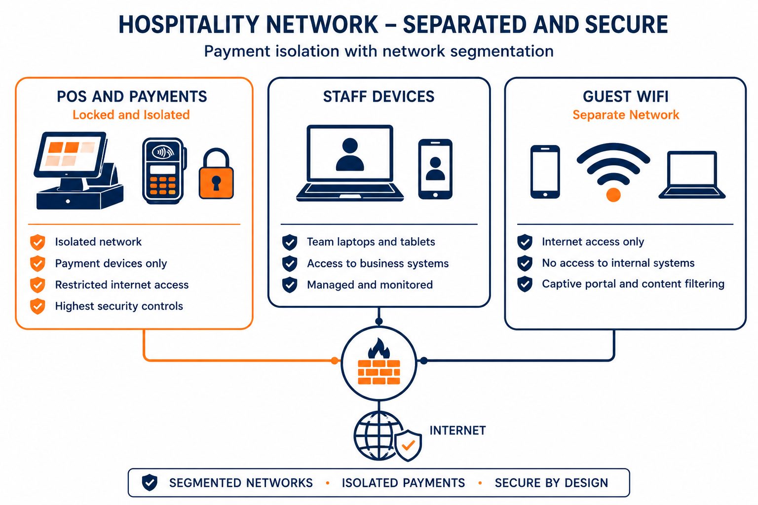 IT for hospitality network: flat vector showing isolated POS payments, staff devices, and separate guest WiFi.