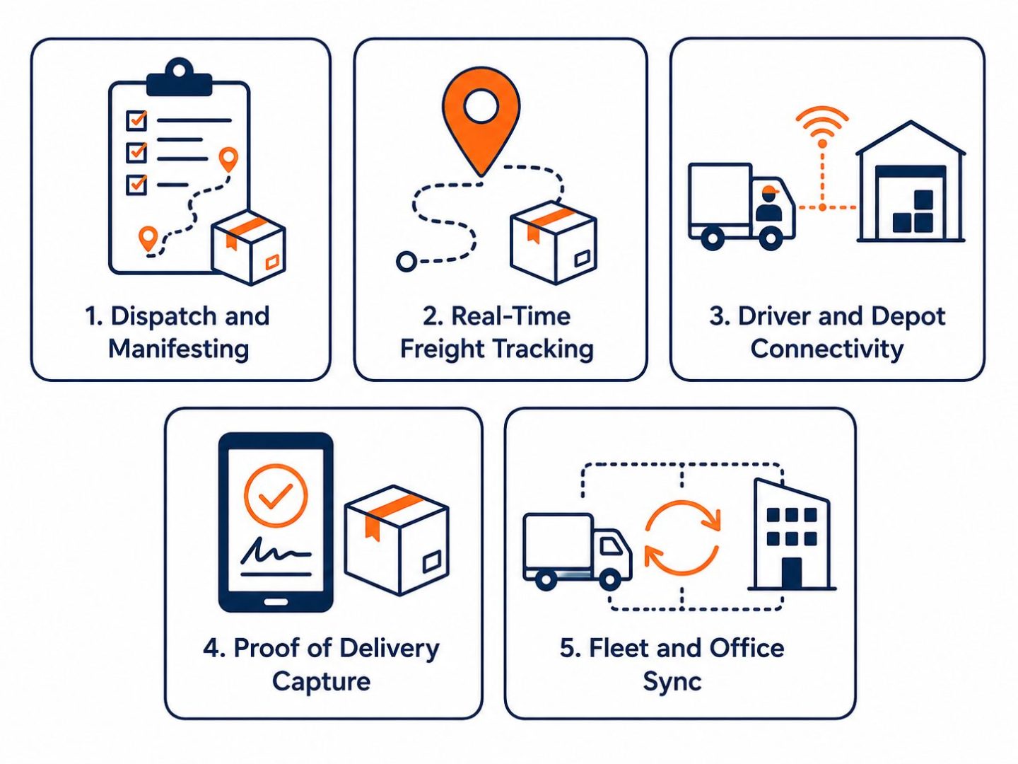 IT for logistics and transport needs: flat vector grid showing dispatch, freight tracking, driver connectivity, proof of delivery, and fleet-office sync.