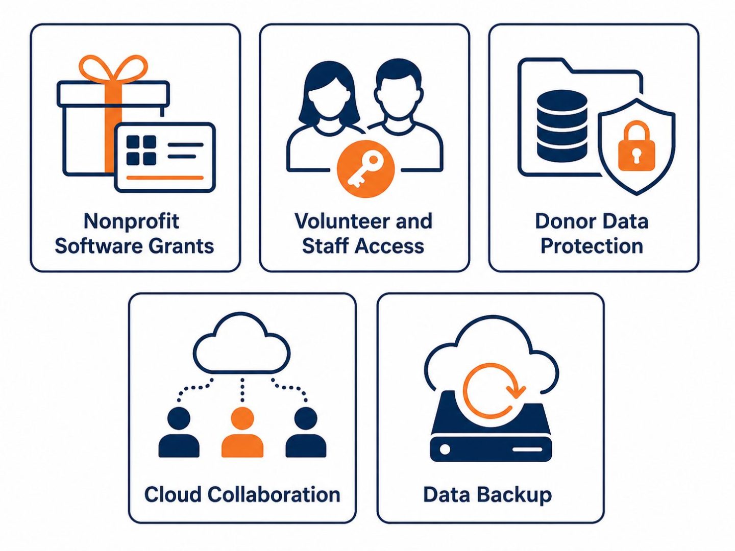 IT for not-for-profits needs: flat vector grid showing nonprofit software grants, volunteer access, donor data protection, cloud, and backup.