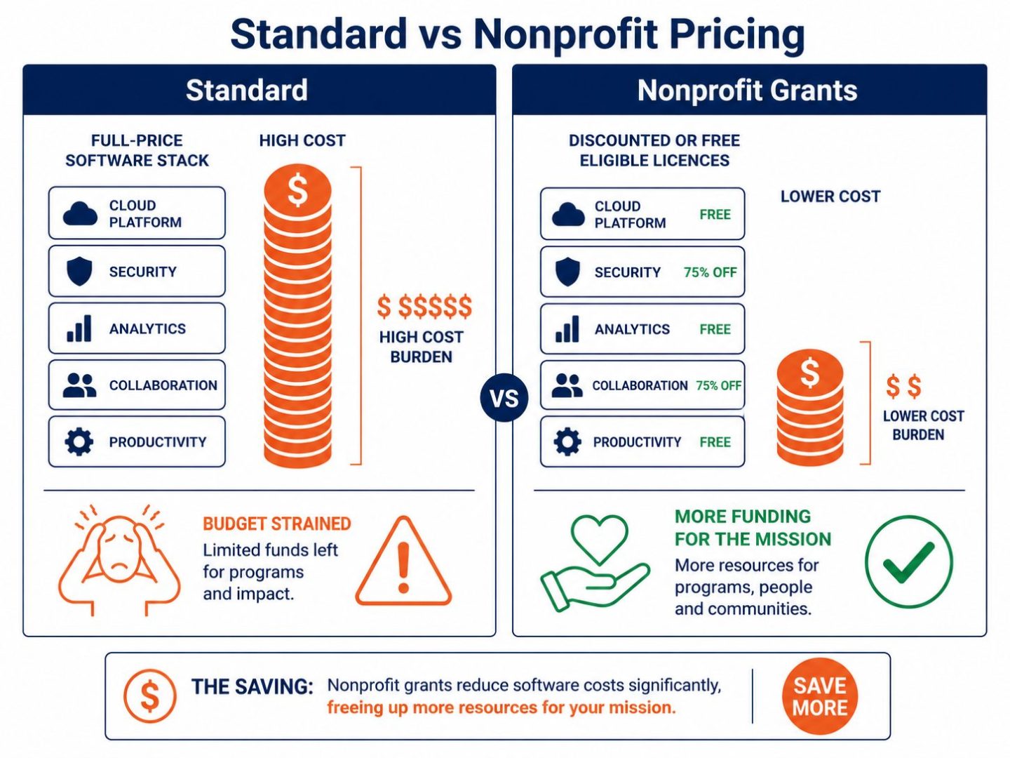 IT for not-for-profits savings: flat vector comparison showing full-price software versus discounted or granted nonprofit licensing.