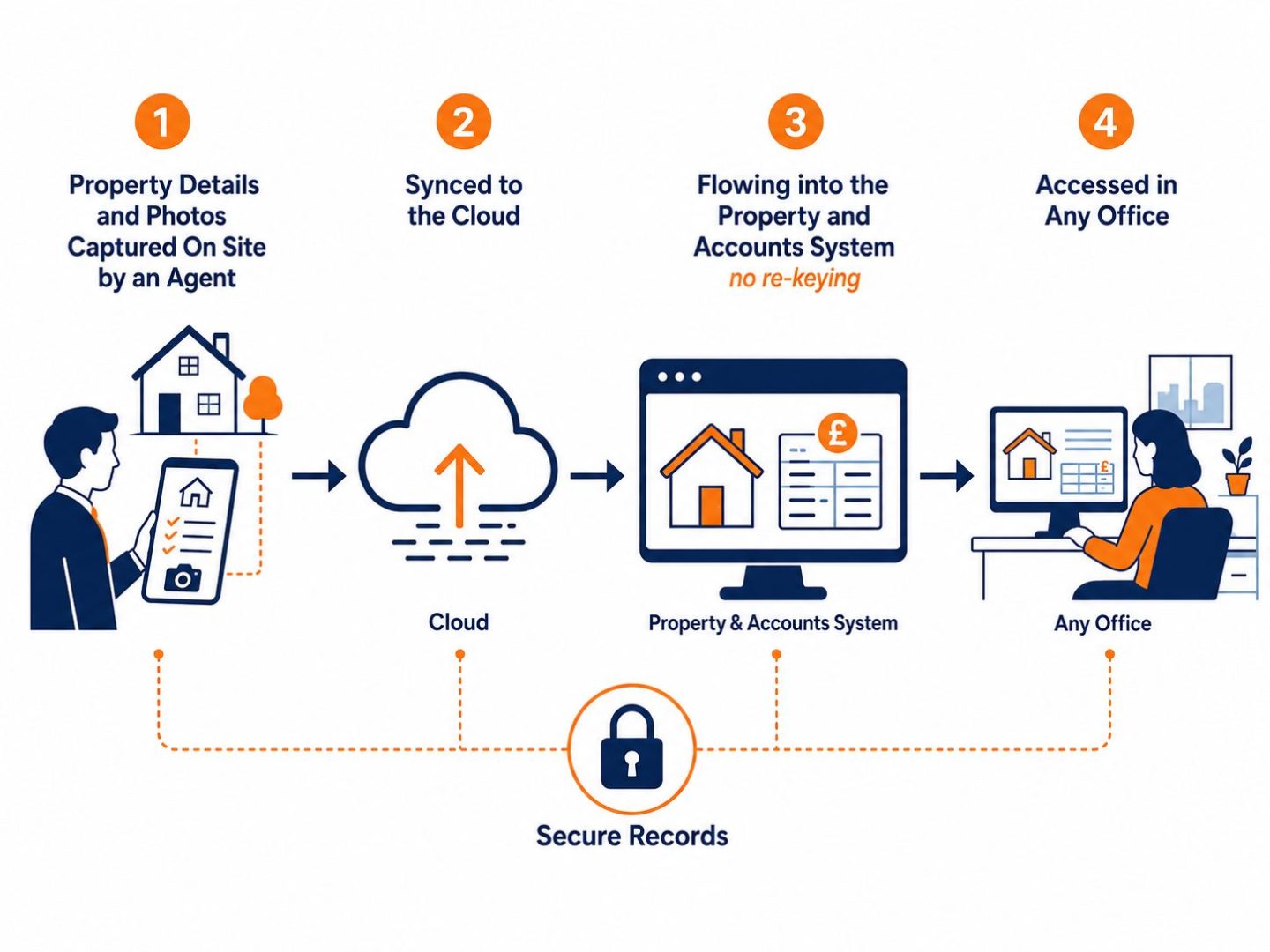 IT for property management data flow: on-site capture synced to the cloud, into the property and accounts system, and accessed from any office.