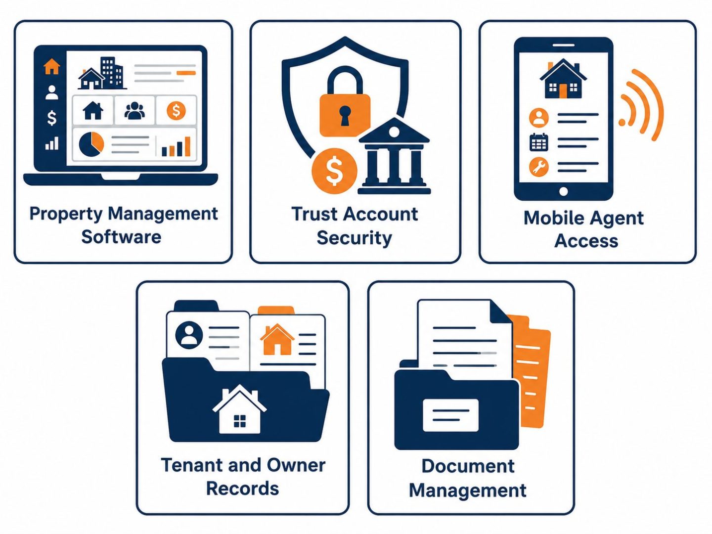 IT for property management needs: flat vector grid showing property software, trust-account security, mobile access, records, and documents.