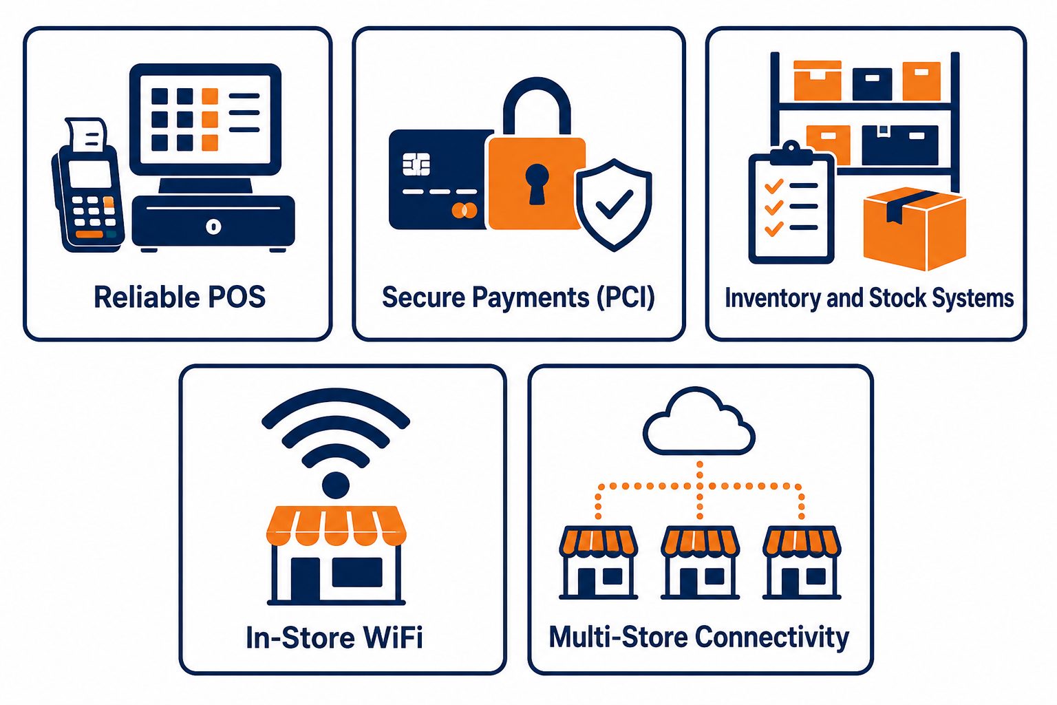 IT for retail needs: flat vector grid showing POS, secure payments, inventory systems, in-store WiFi, and multi-store connectivity.