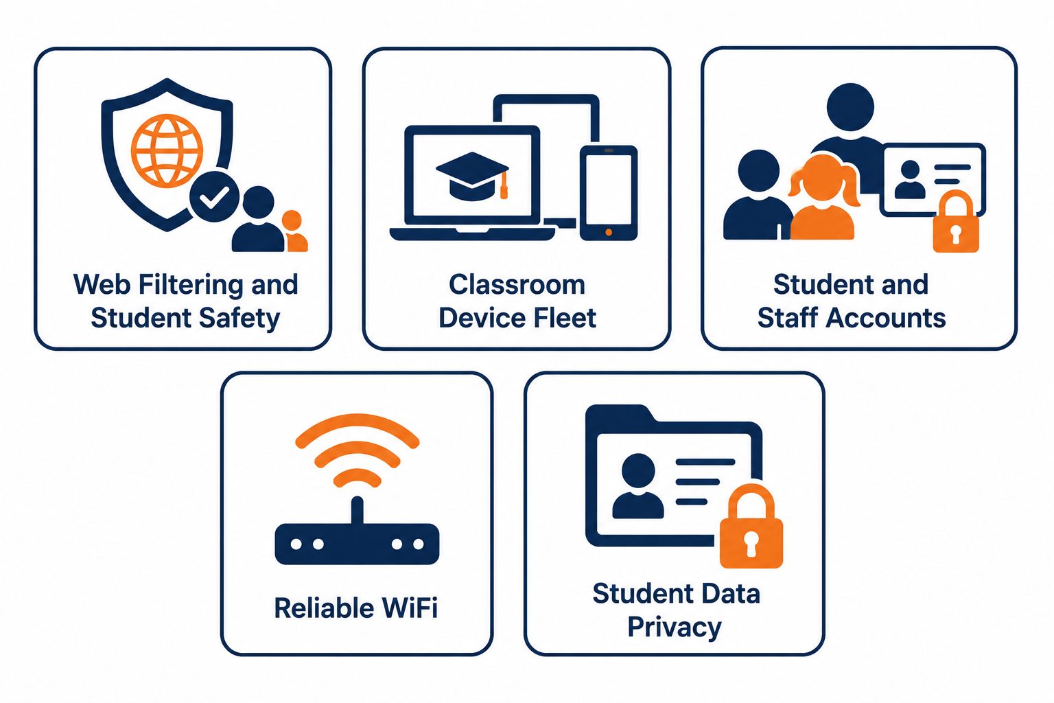 IT for schools: flat vector grid of web filtering, classroom devices, accounts, WiFi, and student data privacy.