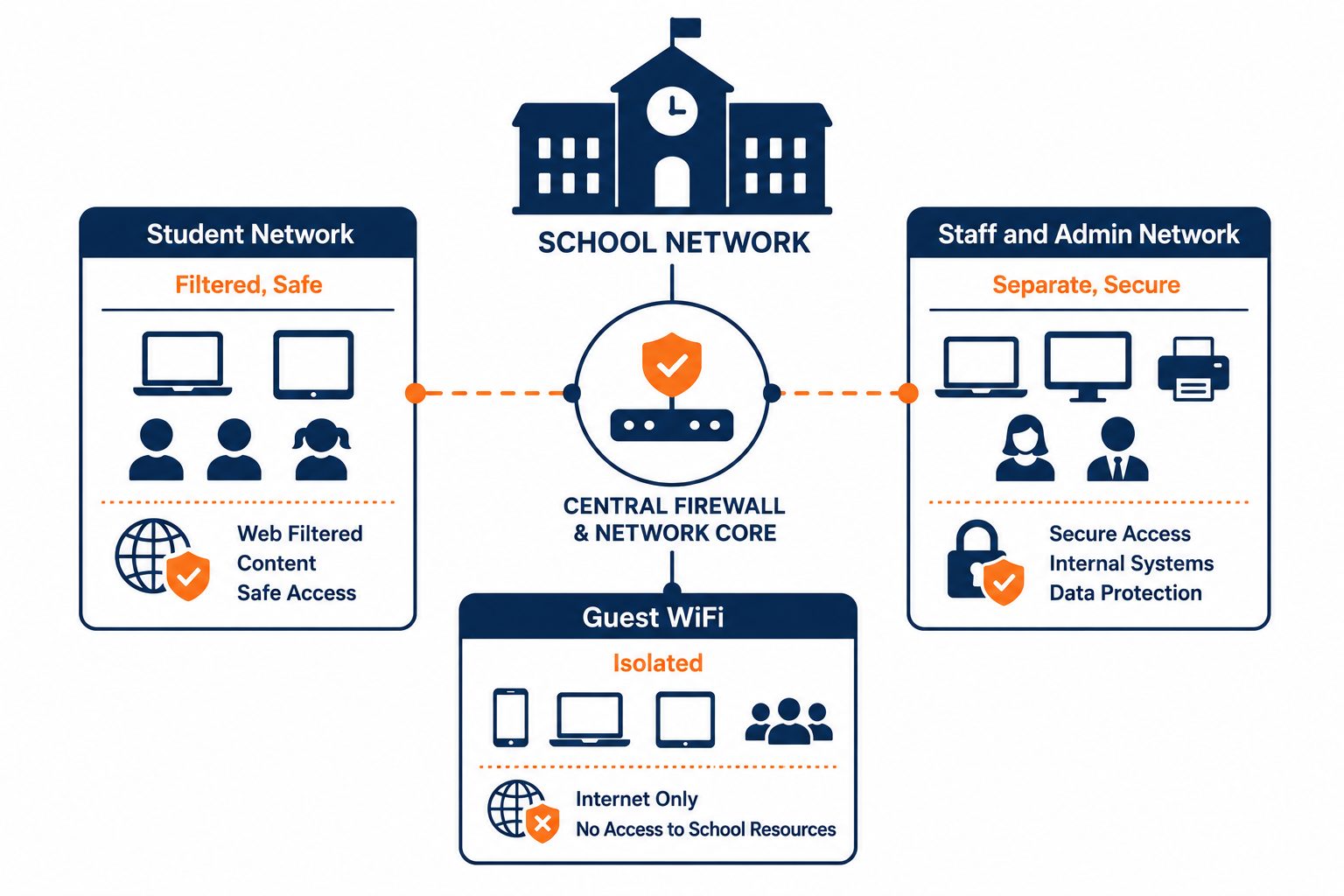 IT for schools network: flat vector of a filtered student network, a separate staff network, and isolated guest WiFi.