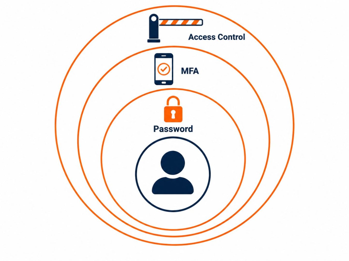 Layered account security around a user: a secure password, multi-factor authentication, and access control