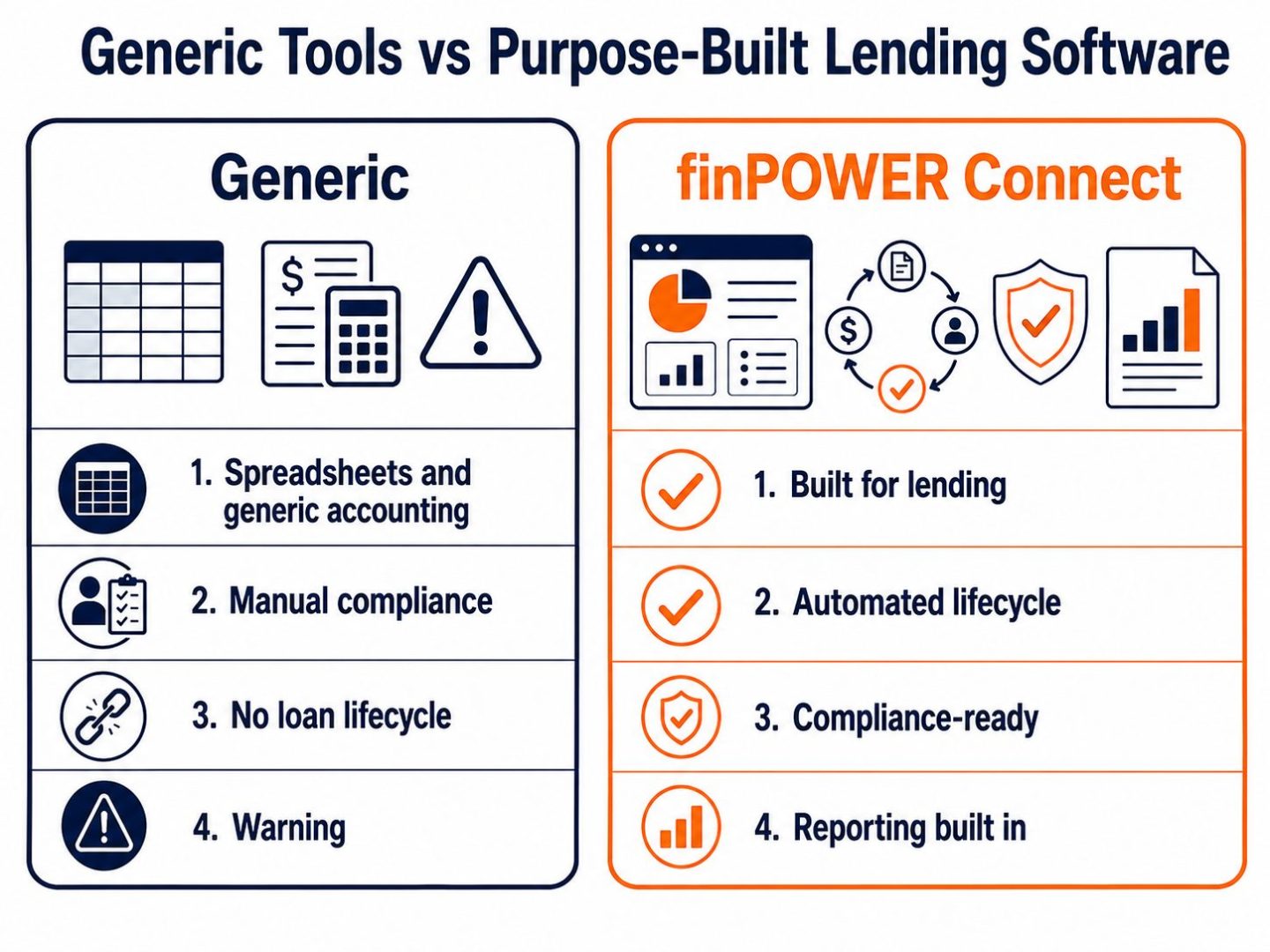 Lending software comparison: flat vector showing spreadsheets and generic tools versus purpose-built finPOWER Connect for the full loan lifecycle.