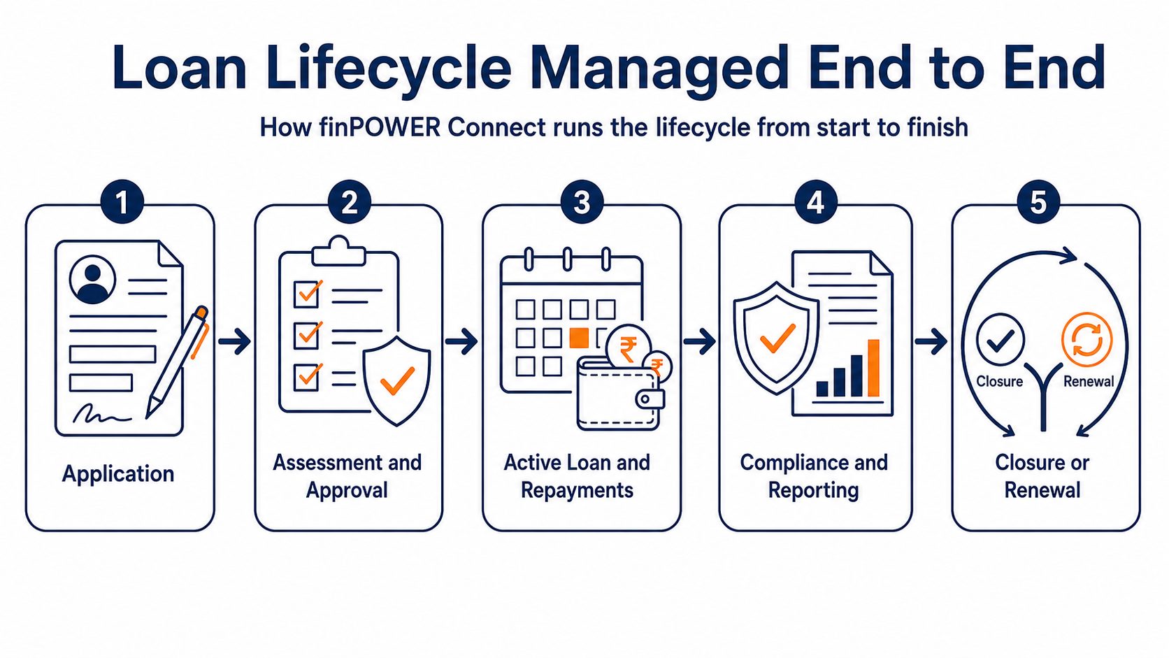 Lending software loan lifecycle: flat vector showing application, assessment, active loan and repayments, compliance and reporting, and closure or renewal in finPOWER Connect.