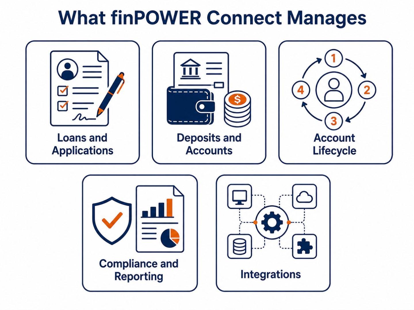 Lending software scope: flat vector grid showing loans and applications, deposits and accounts, account lifecycle, compliance and reporting, and integrations in finPOWER Connect.