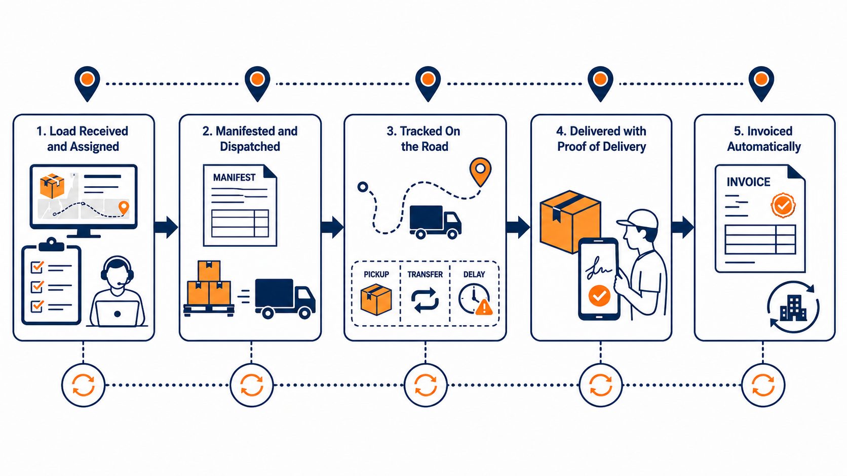 Logistics data flow: flat vector showing a load assigned, manifested, dispatched, tracked on the road, delivered with proof, and invoiced automatically.