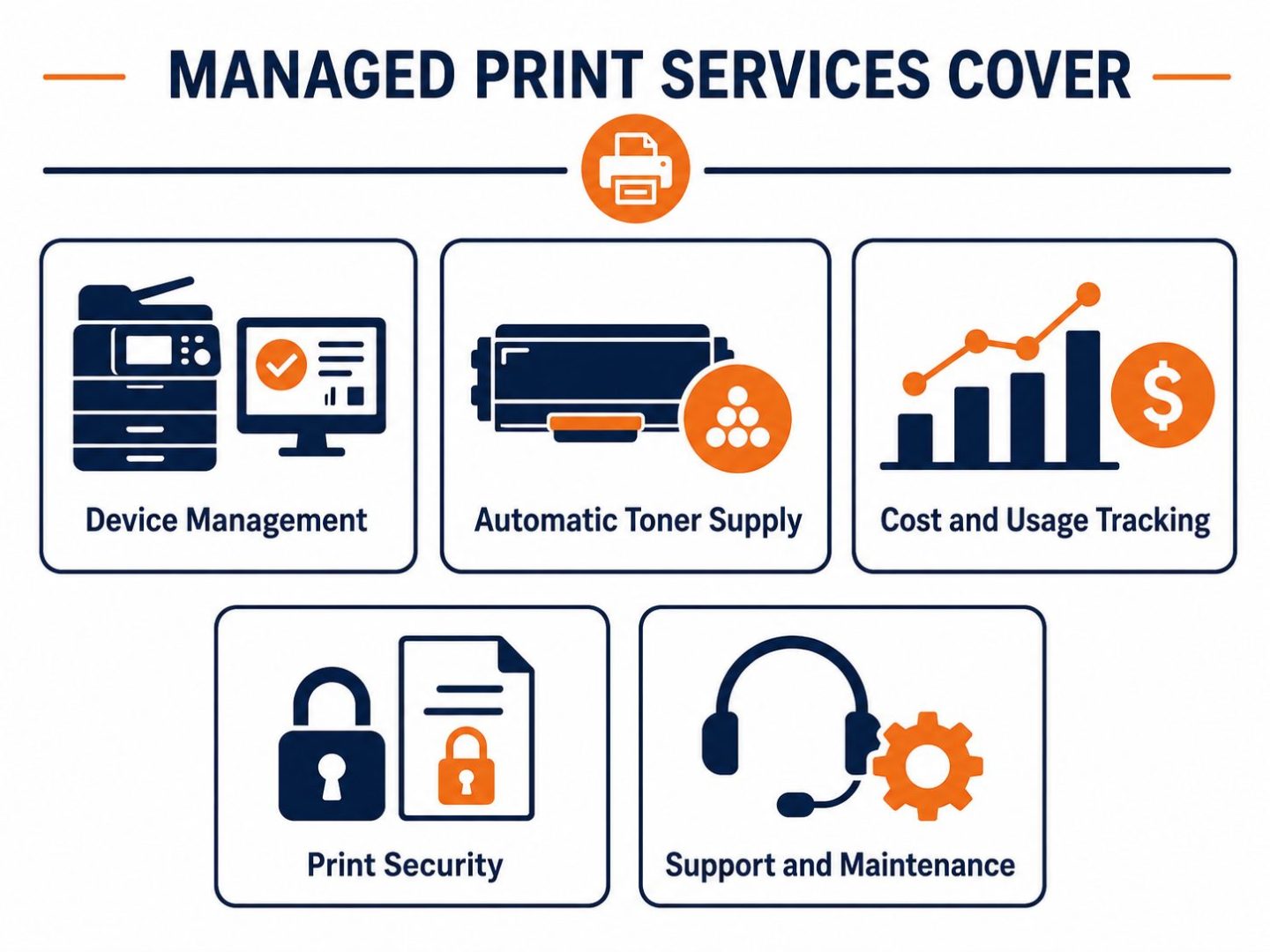 Managed print services scope: flat vector grid showing device management, toner supply, cost tracking, print security, and support.