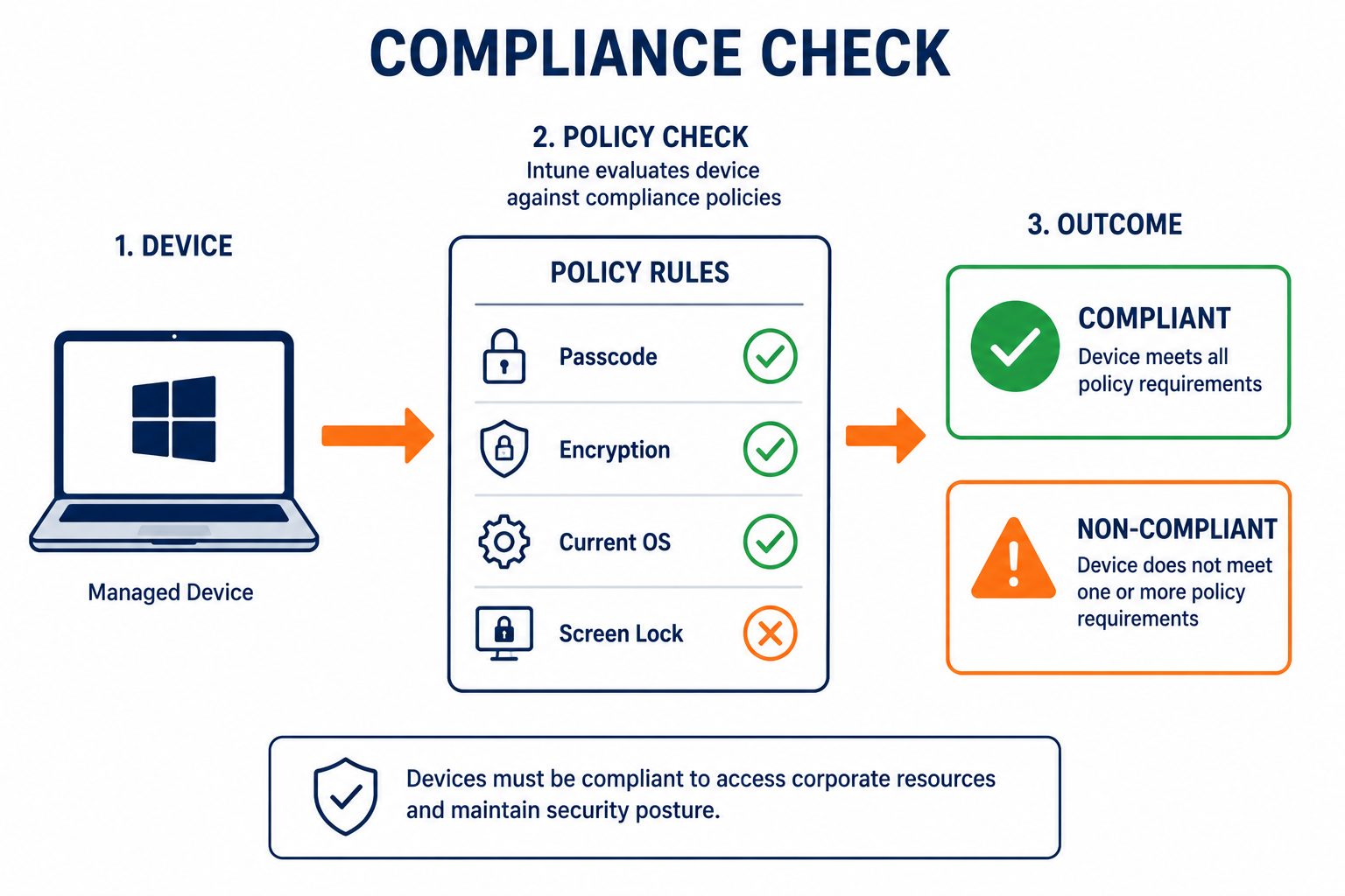 Microsoft Intune compliance policy: flat vector showing a device checked against passcode, encryption, and OS rules, marked compliant or not.