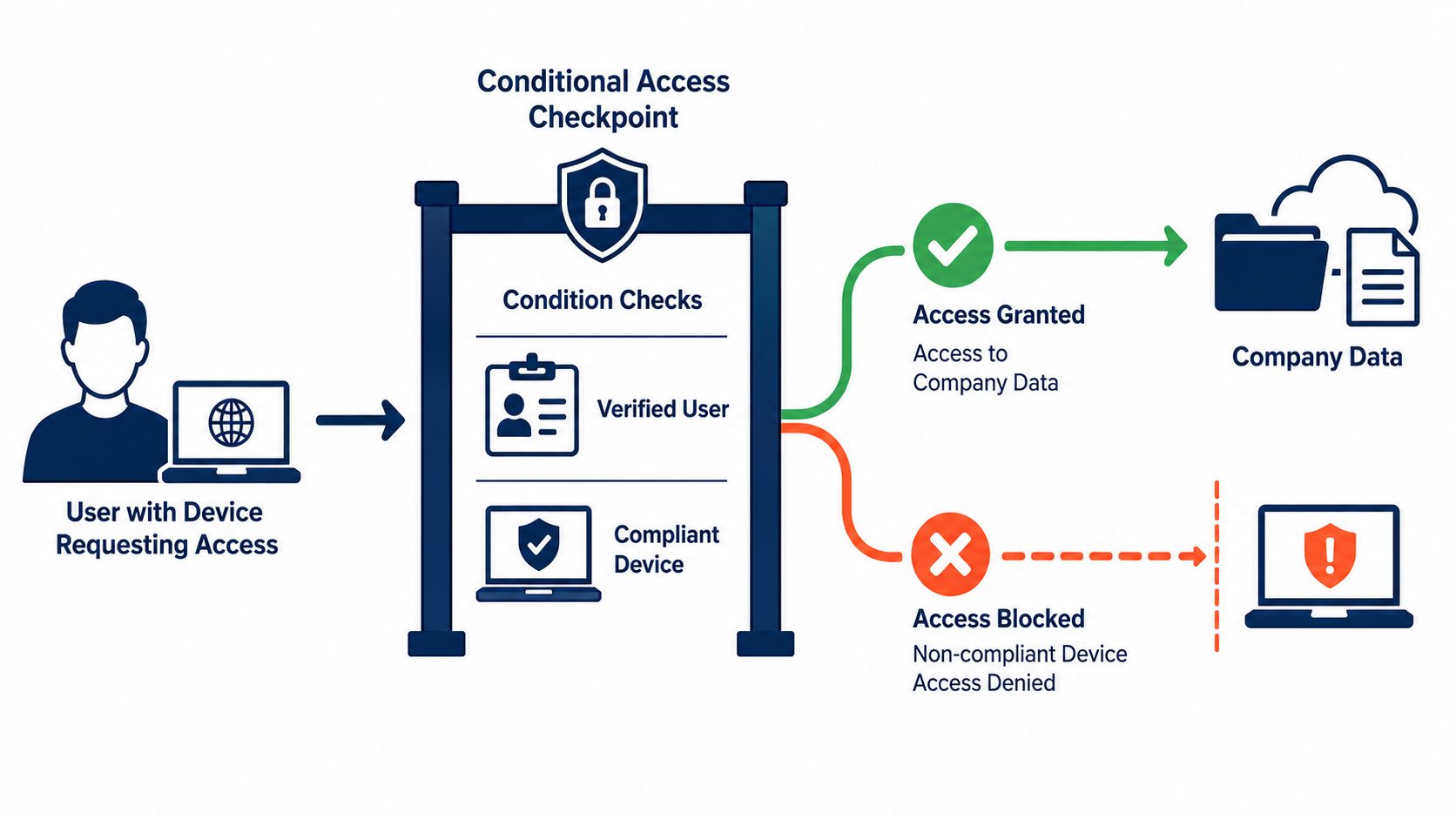Microsoft Intune conditional access: flat vector showing a device checked for user and compliance, then access granted or blocked.