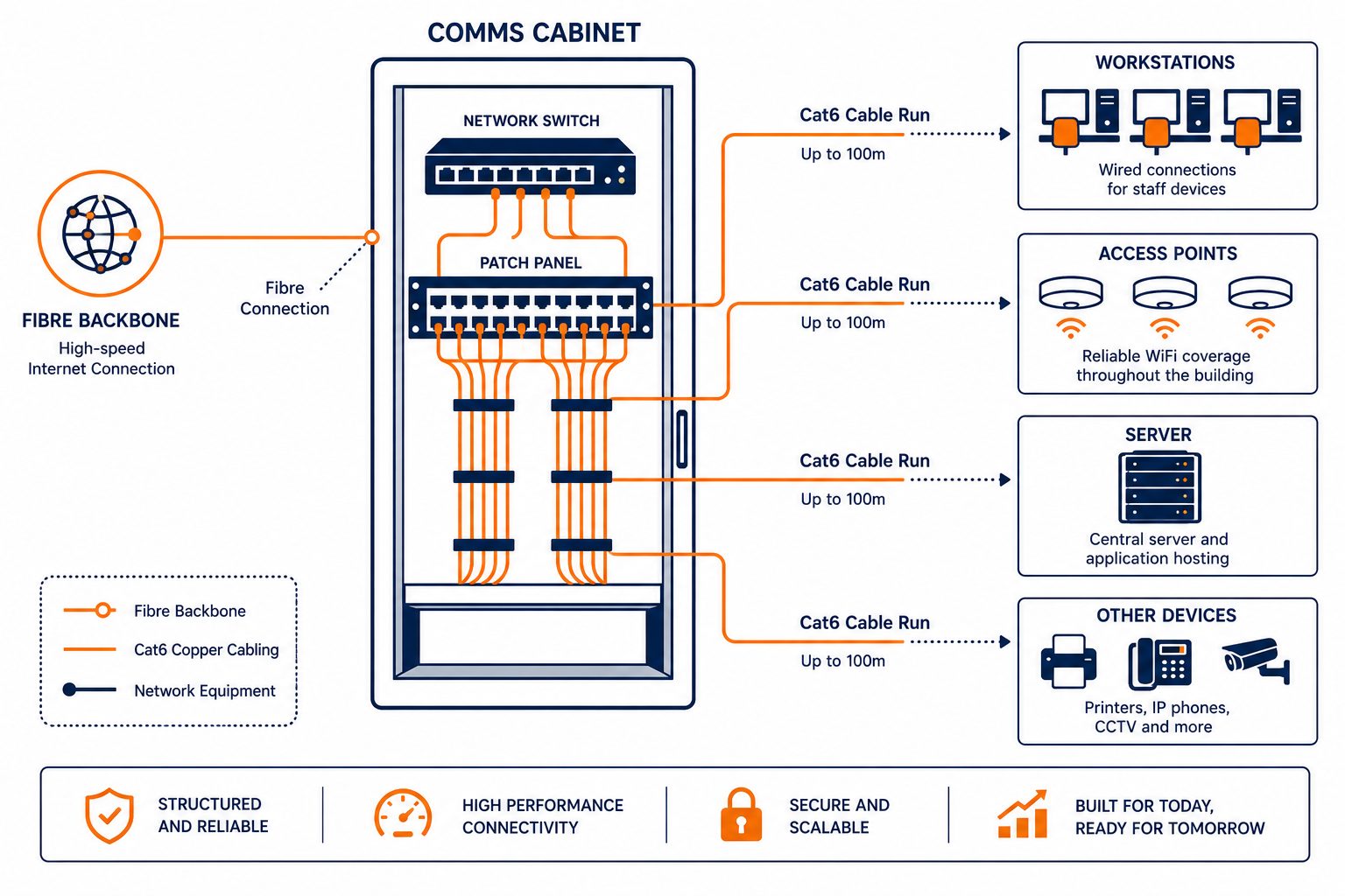 Network cabling layout: flat vector showing fibre backbone to a comms cabinet, then Cat6 runs to workstations and access points.