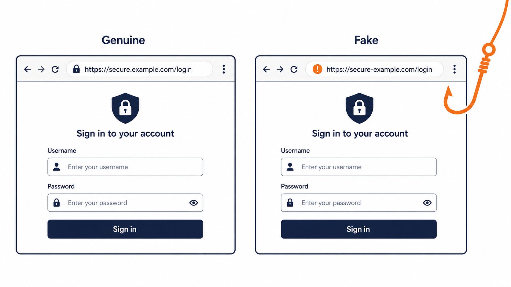 A genuine login page beside a phishing fake, showing why even secure passwords need a careful check of the address bar
