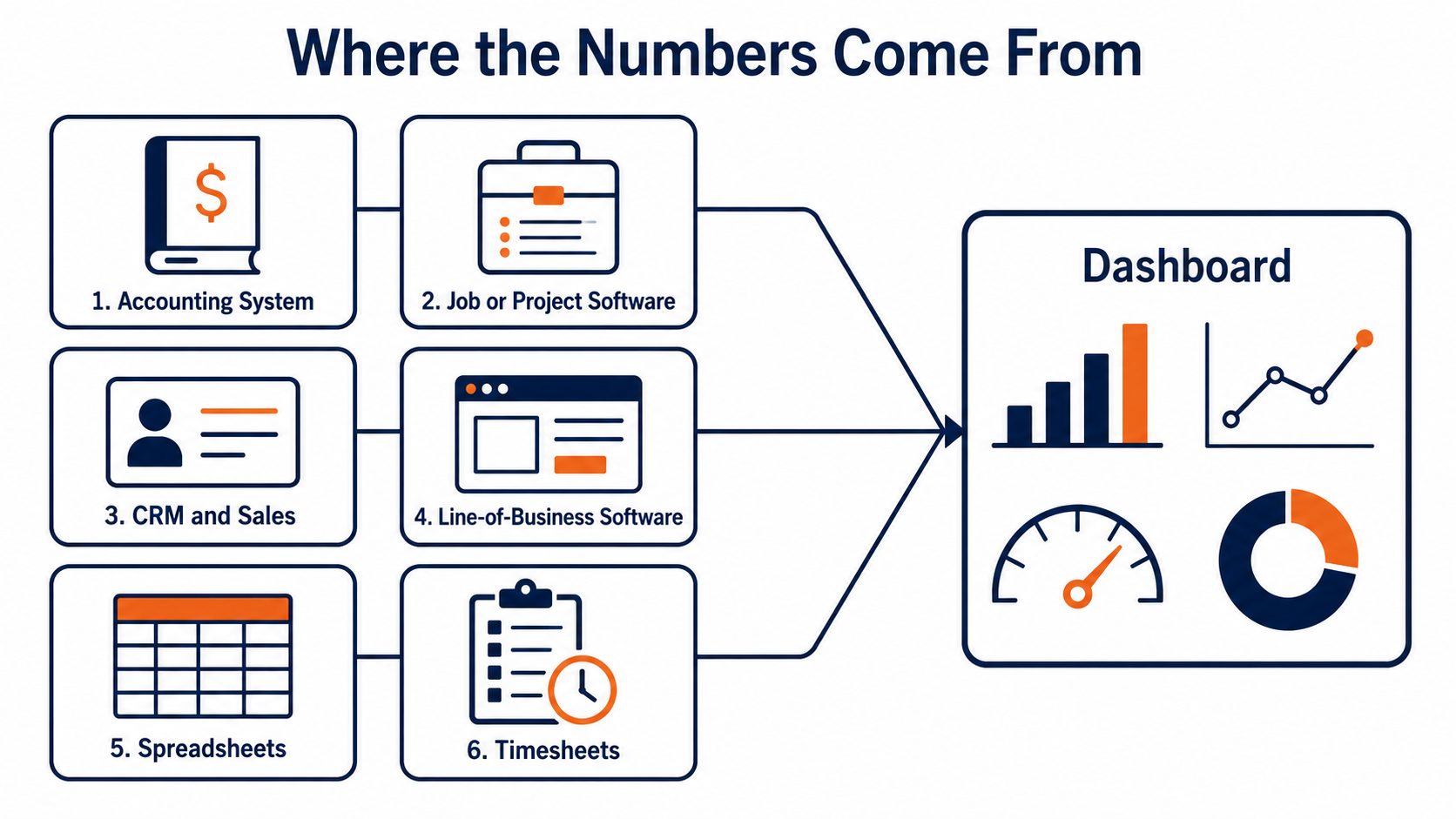 Power BI data sources: flat vector grid showing accounting, job software, CRM, line-of-business systems, spreadsheets, and timesheets feeding one dashboard.