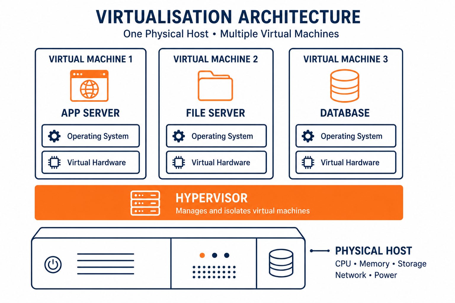 Server virtualisation architecture: flat vector showing a hypervisor running app, file, and database virtual machines.