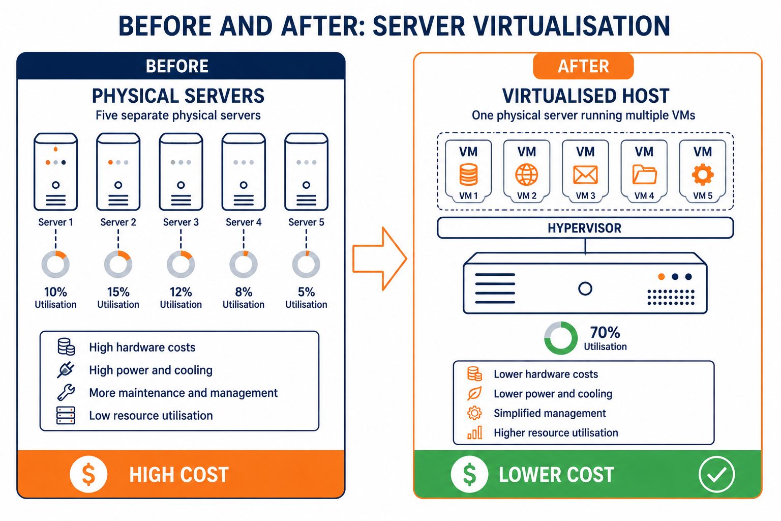 Server virtualisation comparison: flat vector showing many idle physical servers versus one efficient virtualised host.