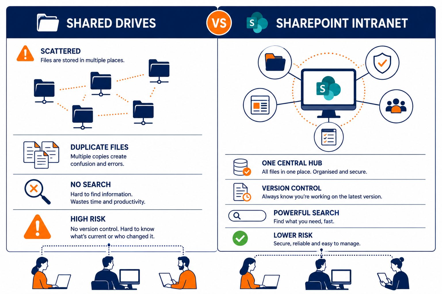 SharePoint intranet comparison: flat vector showing scattered shared drives versus one central searchable intranet.