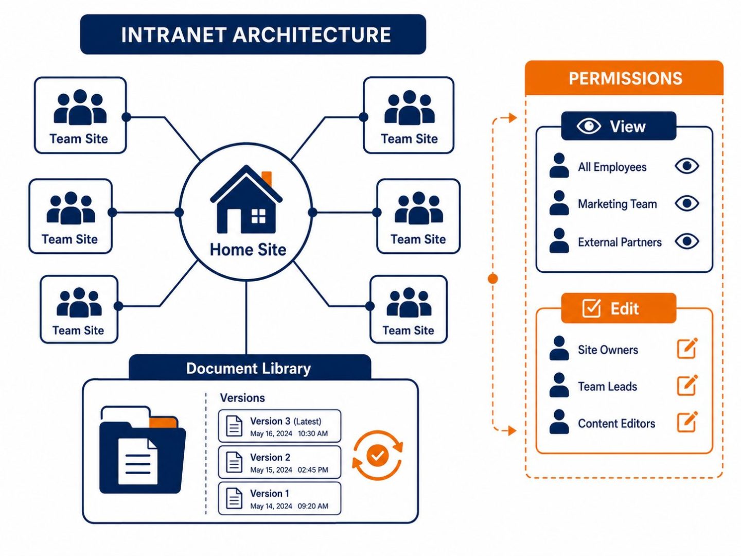 SharePoint intranet structure: flat vector showing a home site linked to team sites, a document library, and permission levels.