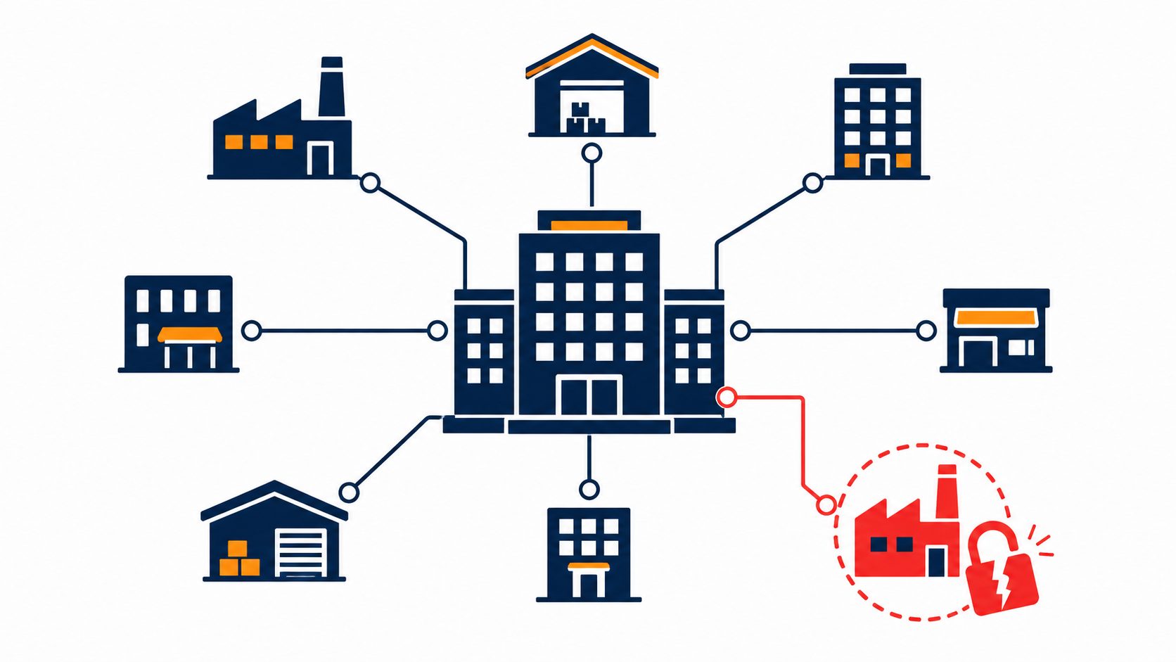 Supply chain security: flat vector of a central business linked to supplier nodes, with a breach at one supplier tracing risk back to the business.
