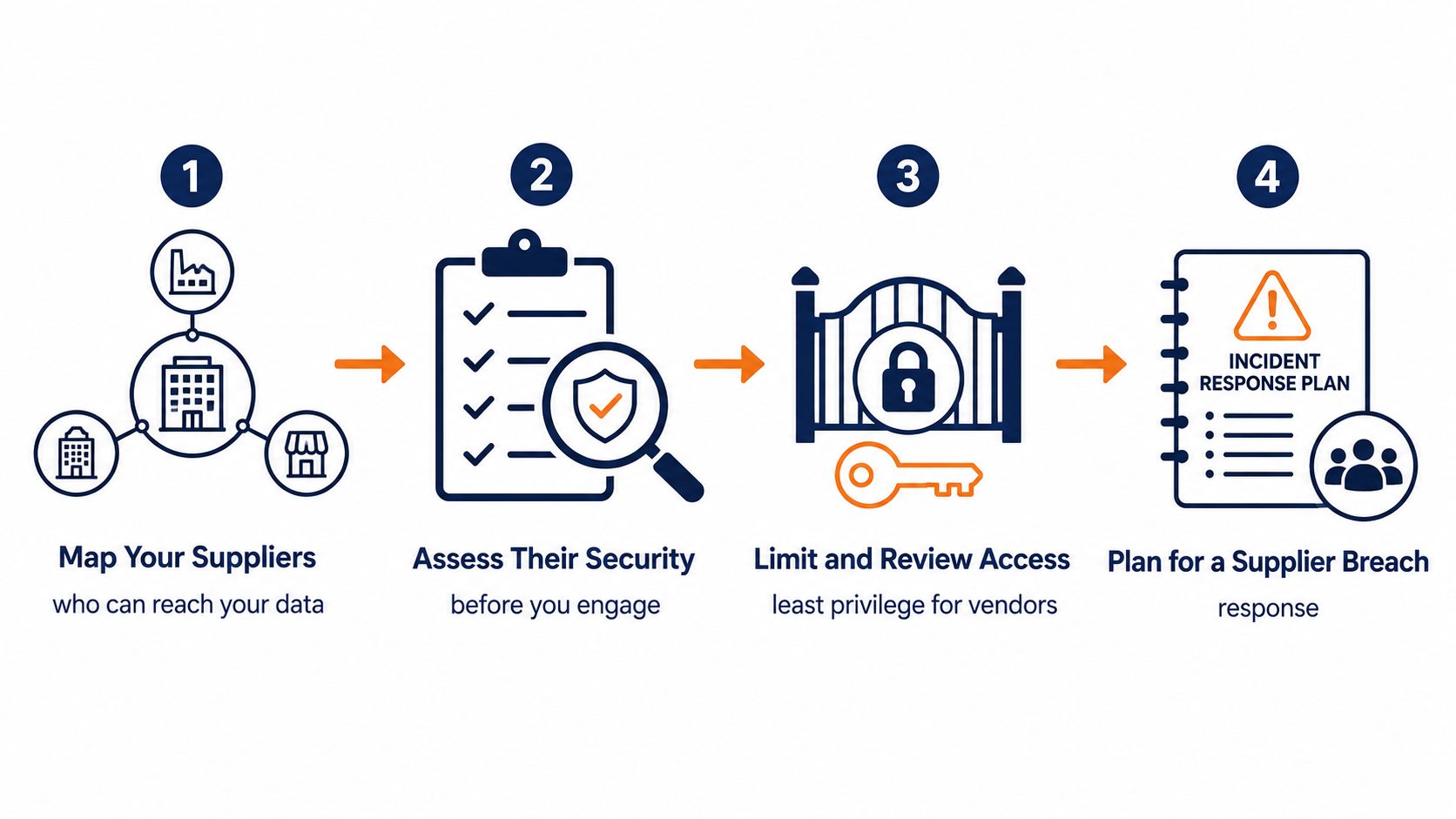 Third-party risk steps: flat vector showing map suppliers, assess their security, limit and review access, and plan for a supplier breach.