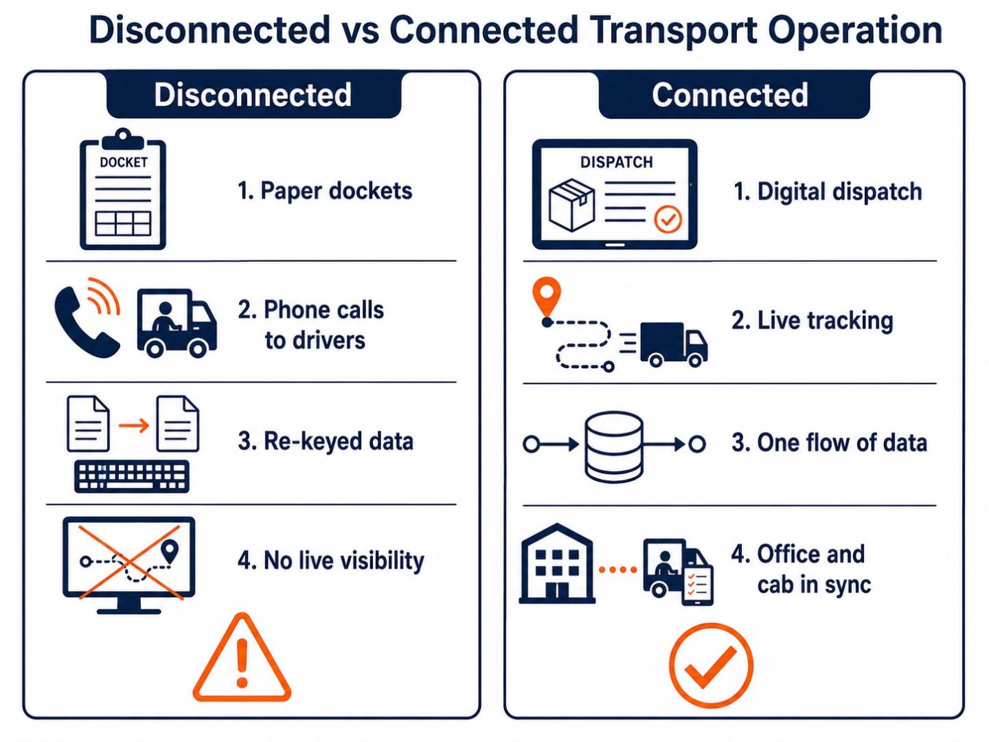 Transport operation comparison: flat vector showing paper dockets and re-keyed data versus a connected operation with digital dispatch and live tracking.