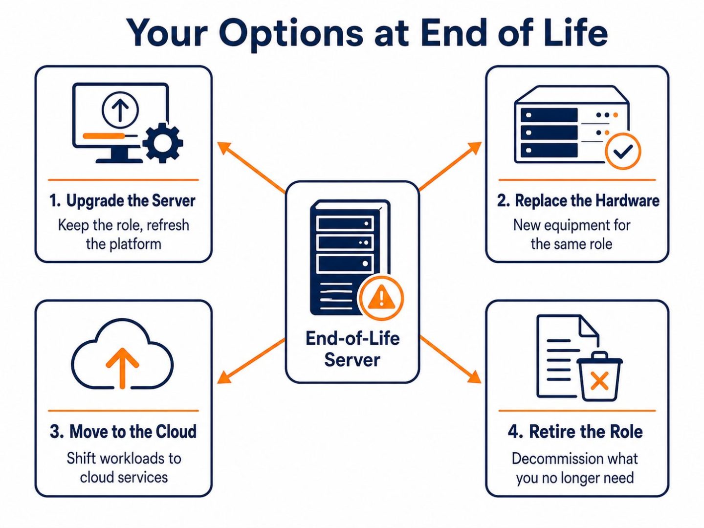 Windows Server end of life options: flat vector showing upgrade the server, replace the hardware, move to the cloud, or retire the role.